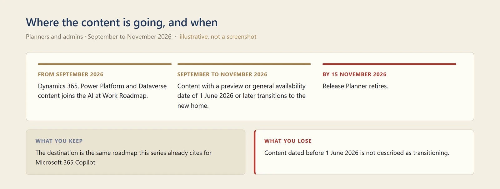 A timeline of the Release Planner migration, from September 2026 when Dynamics 365, Power Platform and Dataverse content joins the AI at Work Roadmap, through the September to November window in which content dated 1 June 2026 or later transitions, to Release Planner retiring by 15 November 2026.