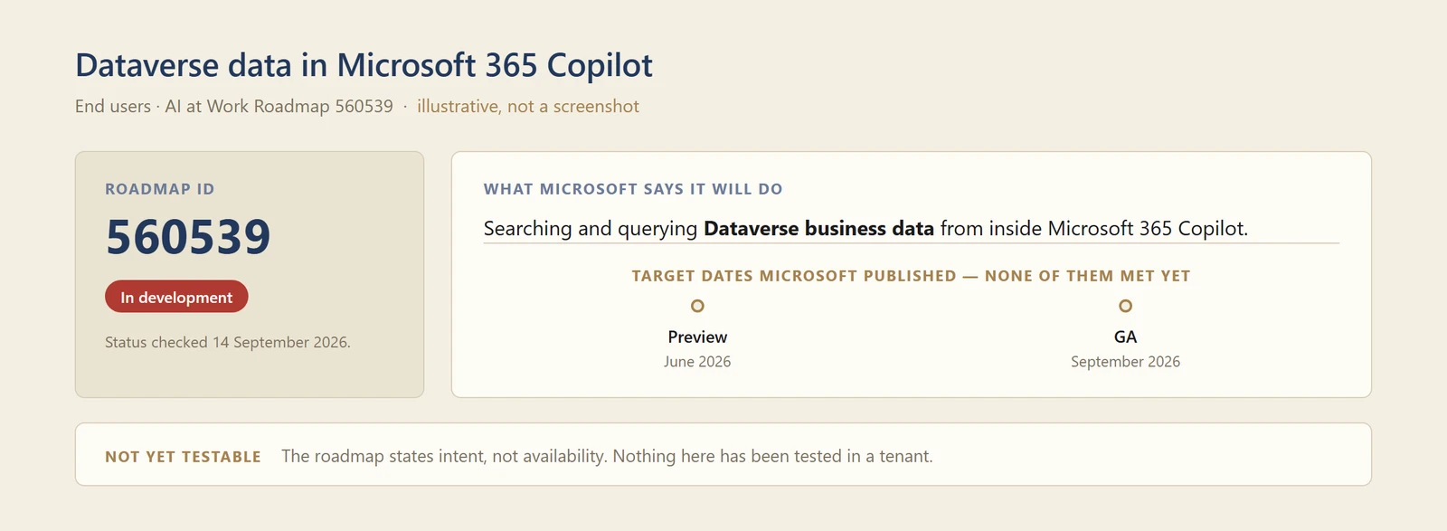 A diagram of roadmap entry 560539, showing a status of In development as at 14 September 2026, a summary of what Microsoft says it will do — searching and querying Dataverse business data from inside Microsoft 365 Copilot — and the target dates it publishes, none of which have been met.