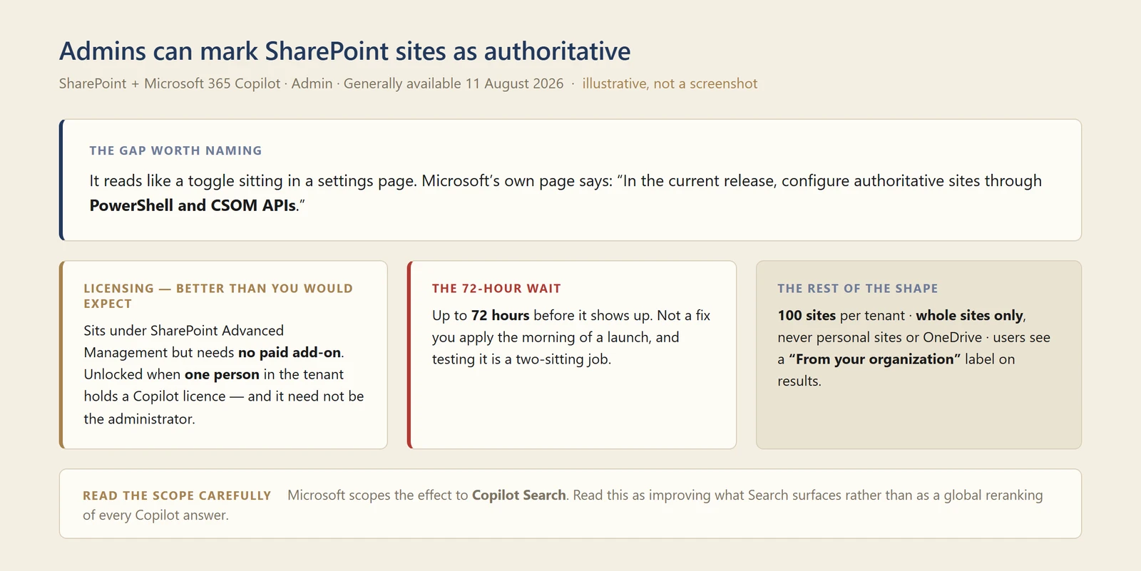 My own diagram titled Admins can mark SharePoint sites as authoritative, for SharePoint and Microsoft 365 Copilot, admin, generally available 11 August 2026, marked illustrative rather than a screenshot. A panel headed The gap worth naming reads: it reads like a toggle sitting in a settings page, and Microsoft's own page says in the current release, configure authoritative sites through PowerShell and CSOM APIs. Three panels sit below. Licensing, better than you would expect: sits under SharePoint Advanced Management but needs no paid add-on, unlocked when one person in the tenant holds a Copilot licence, and it need not be the administrator. The 72-hour wait: up to 72 hours before it shows up, not a fix you apply the morning of a launch, and testing it is a two-sitting job. The rest of the shape: 100 sites per tenant, whole sites only and never personal sites or OneDrive, and users see a From your organization label on results. A footnote headed Read the scope carefully reads: Microsoft scopes the effect to Copilot Search, so read this as improving what Search surfaces rather than as a global reranking of every Copilot answer.