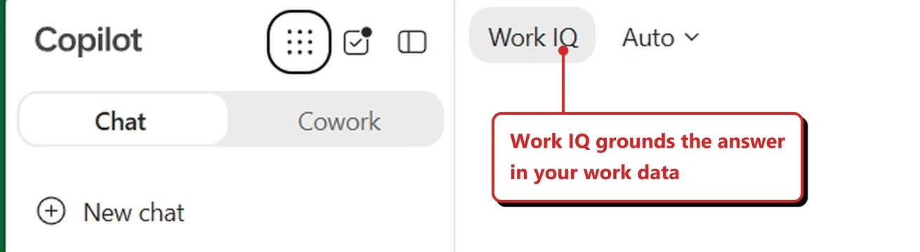 The top of Microsoft 365 Copilot Chat in my own tenant. On the left is the Copilot wordmark with an app-grid icon, a new-item icon and a pane-toggle icon, below which a pill switch offers Chat and Cowork with Chat selected, and a plus New chat link. On the right of the chat pane sit two controls: a rounded grey button labelled Work IQ, and a model picker reading Auto with a chevron. There is no Web or Work toggle anywhere. A red callout added by me reads: Work IQ grounds the answer in your work data.