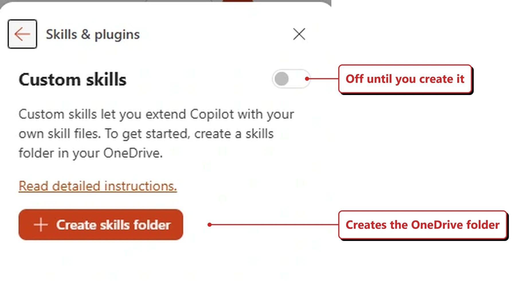 The Custom skills panel in my own tenant, opened from the Skills and plugins pane. Its toggle is off. The text reads Custom skills let you extend Copilot with your own skill files. To get started, create a skills folder in your OneDrive, followed by a link reading Read detailed instructions and a button reading Create skills folder. Red callouts added by me read: Off until you create it; and Creates the OneDrive folder.