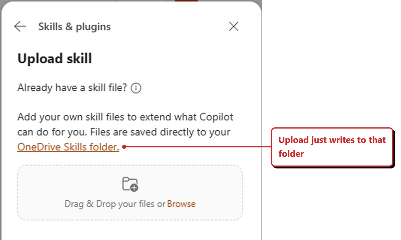 The Upload skill panel in my own tenant. A line reads Already have a skill file, with an information icon. Below it the text reads Add your own skill files to extend what Copilot can do for you. Files are saved directly to your OneDrive Skills folder. Beneath that is a drag and drop area reading Drag and Drop your files or Browse. A red callout added by me reads: Upload just writes to that folder.