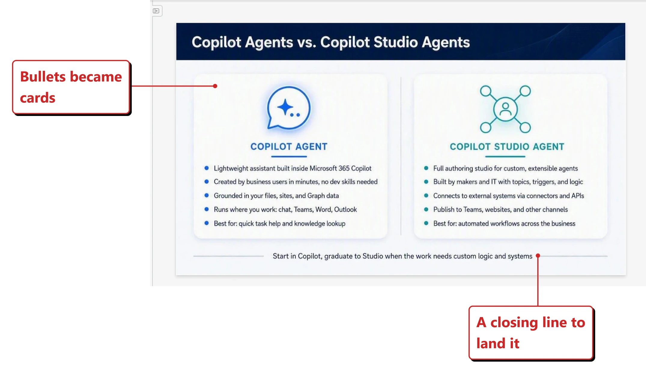 The same slide after running the visualize this slide skill. The title now sits in a navy banner. The content is laid out as two white cards with icons, the left headed Copilot Agent in blue and the right headed Copilot Studio Agent in teal, each holding five short lines. A closing line beneath reads Start in Copilot, graduate to Studio when the work needs custom logic and systems. Red callouts added by me read: Bullets became cards; and A closing line to land it.