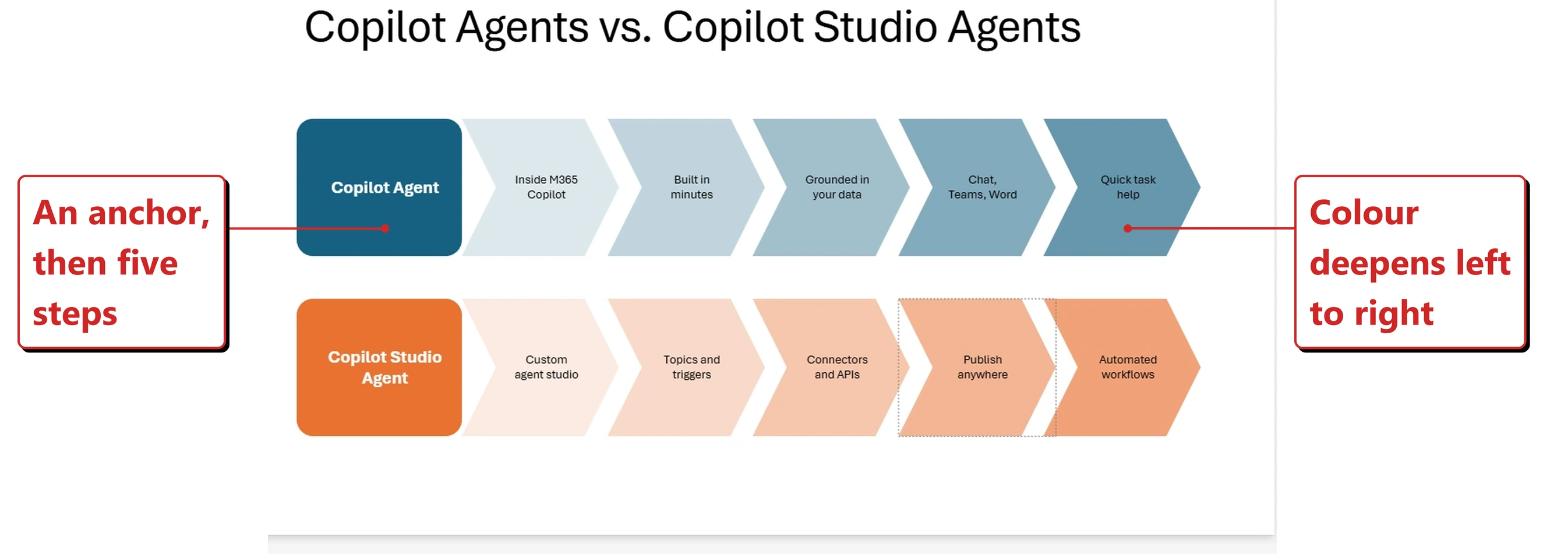 A PowerPoint slide in my own tenant showing two horizontal chevron process flows. The top row begins with a navy anchor box labelled Copilot Agent, followed by five chevrons that deepen in blue reading Inside M365 Copilot, Built in minutes, Grounded in your data, Chat Teams Word, and Quick task help. The bottom row begins with an orange anchor box labelled Copilot Studio Agent, followed by five chevrons that deepen in orange reading Custom agent studio, Topics and triggers, Connectors and APIs, Publish anywhere, and Automated workflows. One chevron carries a dotted selection border. Red callouts added by me read: An anchor, then five steps; and Colour deepens left to right.