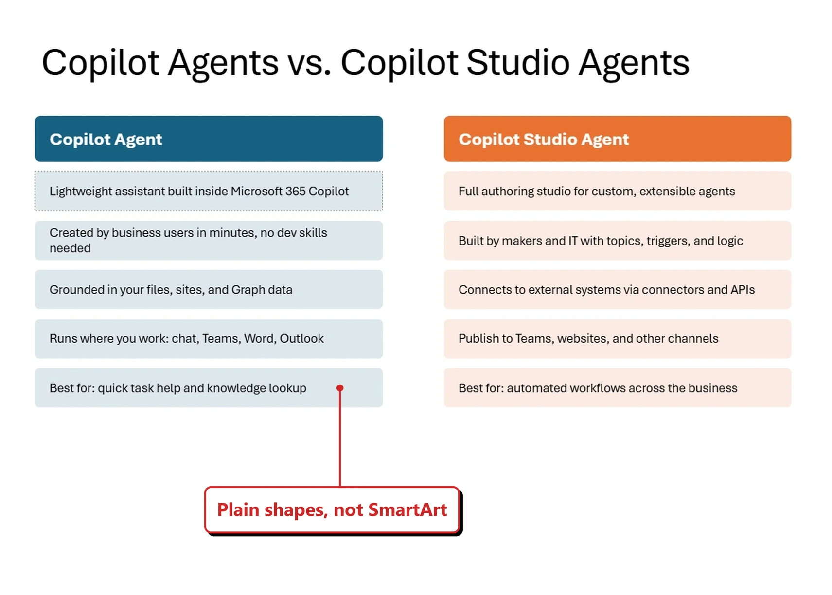 A PowerPoint slide in my own tenant titled Copilot Agents vs. Copilot Studio Agents. Two columns of rounded cards sit beneath the title. The left column has a dark navy header reading Copilot Agent above five pale blue cards. The right column has an orange header reading Copilot Studio Agent above five pale peach cards. The top left card carries a dotted selection border, showing it is a separate selectable shape. A red callout added by me reads: Plain shapes, not SmartArt.
