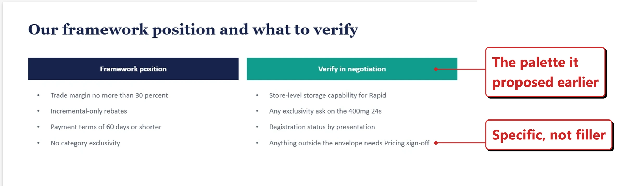 A slide from the deck Copilot generated in my own tenant, titled Our framework position and what to verify. Two columns sit beneath the title: a dark navy header reading Framework position above four bullets covering trade margin no more than 30 percent, incremental-only rebates, payment terms of 60 days or shorter, and no category exclusivity; and a teal header reading Verify in negotiation above four bullets covering store-level storage capability, any exclusivity ask, registration status by presentation, and anything outside the envelope needing pricing sign-off. Red callouts added by me read: The palette it proposed earlier; and Specific, not filler.