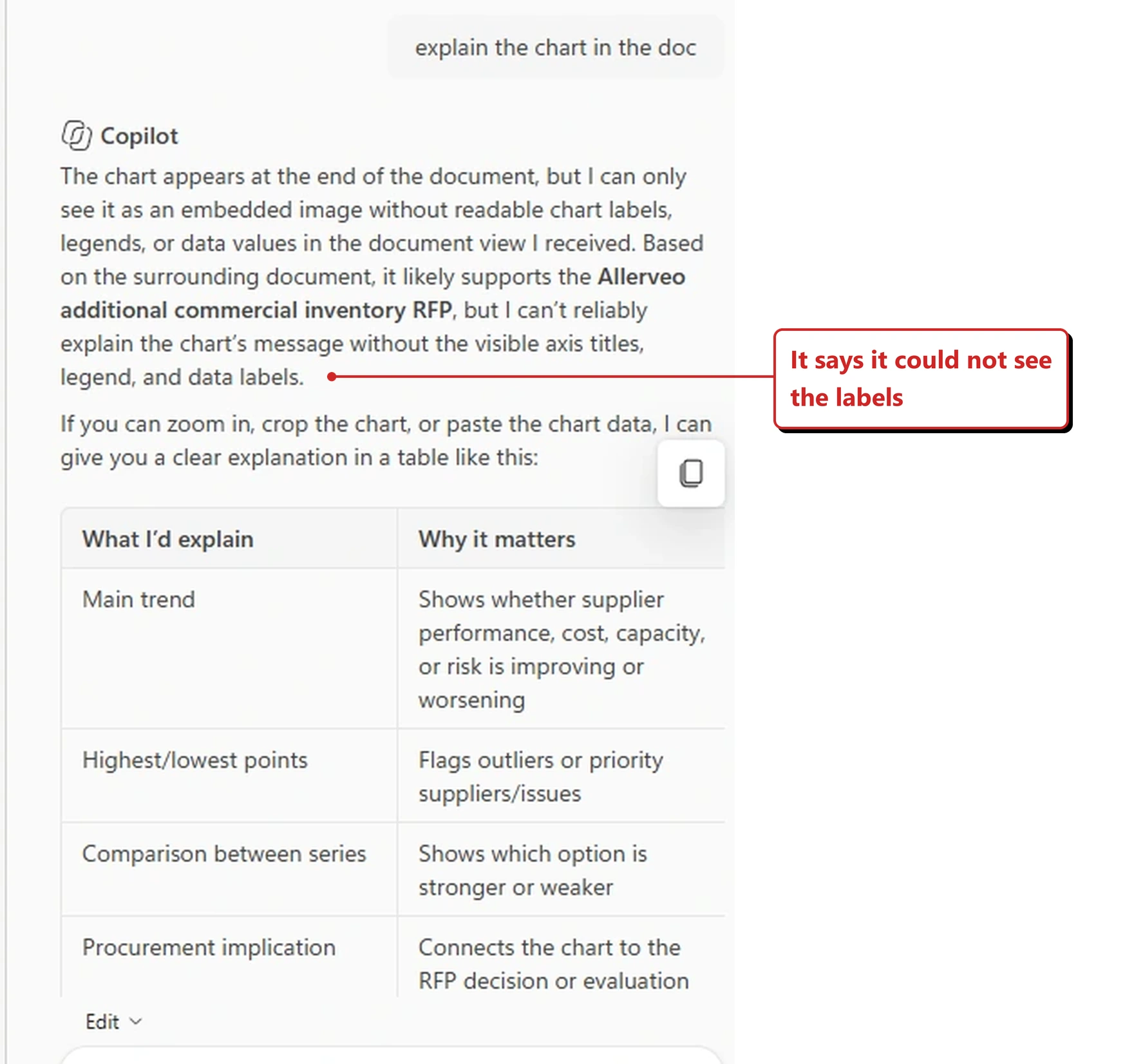 The Copilot pane in Word in my own tenant. Copilot's reply says the chart appears at the end of the document but that it can only see it as an embedded image without readable chart labels, legends or data values in the document view it received, and that it cannot reliably explain the chart's message without the visible axis titles, legend and data labels. Below, it offers to give a clear explanation if the chart is zoomed into, cropped, or its data pasted, followed by a two-column table previewing the explanation it would give. A red callout added by me reads: It says it could not see the labels.