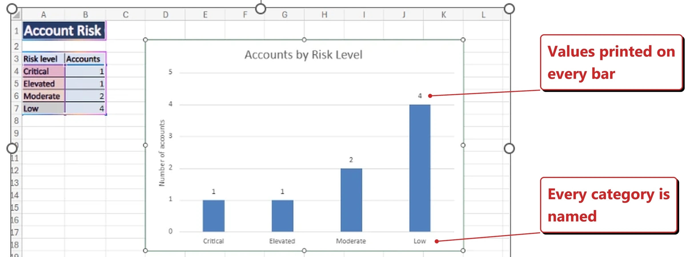 An embedded Excel worksheet object inside a Word document in my own tenant, opened in edit mode so the spreadsheet column letters A to L and row numbers are visible. Cell A1 holds a heading reading Account Risk. A small table below lists Risk level against Accounts: Critical 1, Elevated 1, Moderate 2, Low 4. To the right sits a bar chart titled Accounts by Risk Level, with a vertical axis labelled Number of accounts running from 0 to 5, four blue columns labelled Critical, Elevated, Moderate and Low along the bottom, and a data label above each column reading 1, 1, 2 and 4. Round selection handles surround the chart. Red callouts added by me read: Values printed on every bar; and Every category is named.