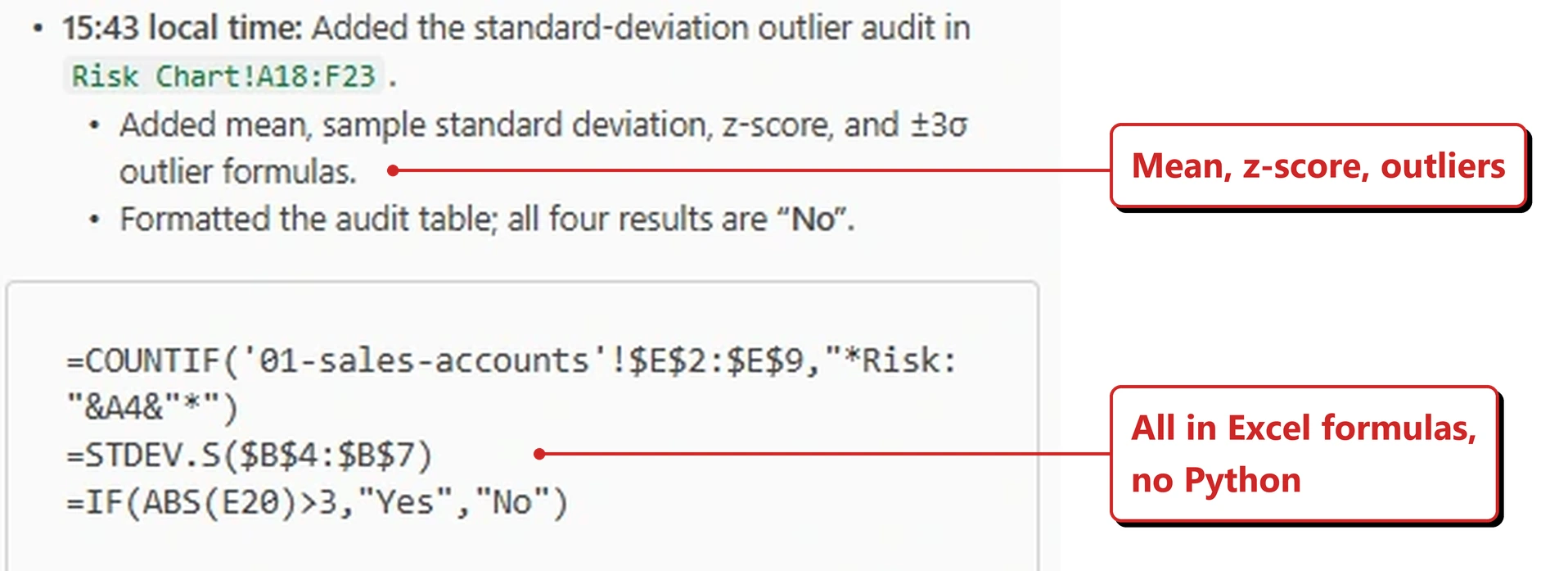 Part of a Copilot reply in Excel in my own tenant. A bullet reads: 15:43 local time, Added the standard-deviation outlier audit in Risk Chart exclamation A18 colon F23. Sub-bullets read: Added mean, sample standard deviation, z-score, and plus or minus 3 sigma outlier formulas; and Formatted the audit table, all four results are No. Below sits a monospaced code block containing three Excel formulas: a COUNTIF against the sales accounts sheet, STDEV.S over B4 to B7, and IF ABS of E20 greater than 3 returning Yes or No. Red callouts added by me read: Mean, z-score, outliers; and All in Excel formulas, no Python.