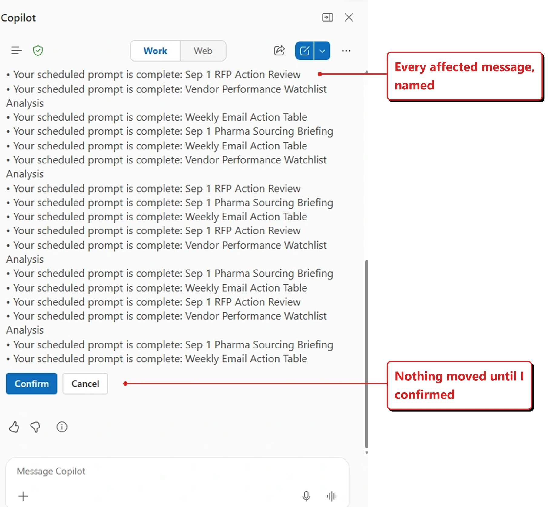 The Copilot pane in Outlook in my own tenant, showing a confirmation step. A plain bulleted list fills most of the pane, each row a subject line beginning Your scheduled prompt is complete, followed by one of four topics that repeat down the list. Confirm and Cancel buttons sit below the list. Red callouts added by me read: Every affected message, named; and Nothing moved until I confirmed.