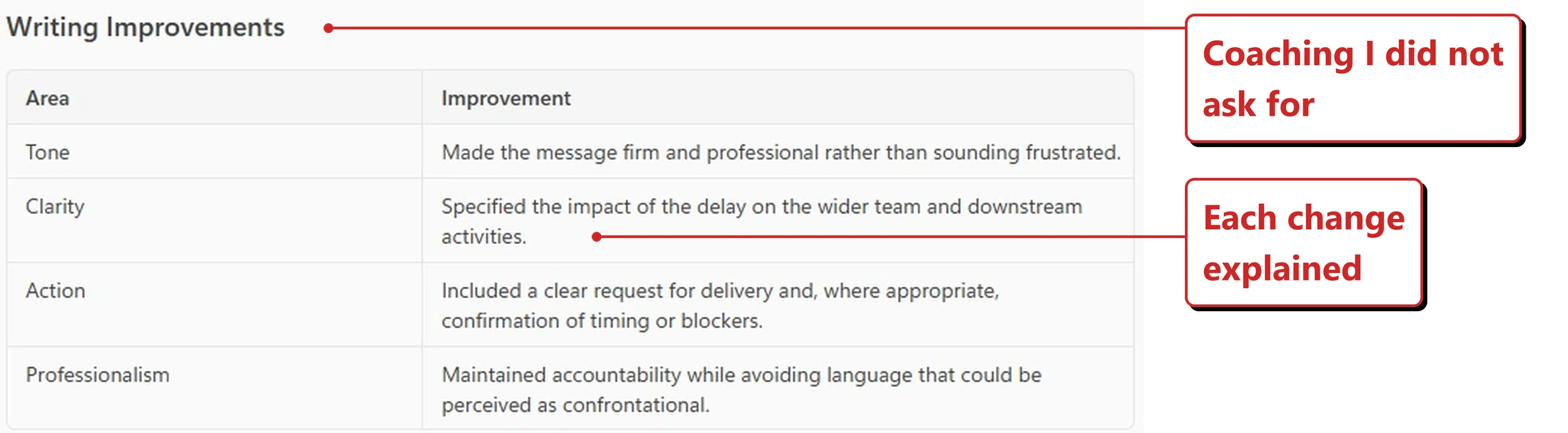 A table in the Copilot pane headed Writing Improvements, with two columns, Area and Improvement. Four rows. Tone: made the message firm and professional rather than sounding frustrated. Clarity: specified the impact of the delay on the wider team and downstream activities. Action: included a clear request for delivery and, where appropriate, confirmation of timing or blockers. Professionalism: maintained accountability while avoiding language that could be perceived as confrontational. Red callouts added by me read: Coaching I did not ask for; and Each change explained.