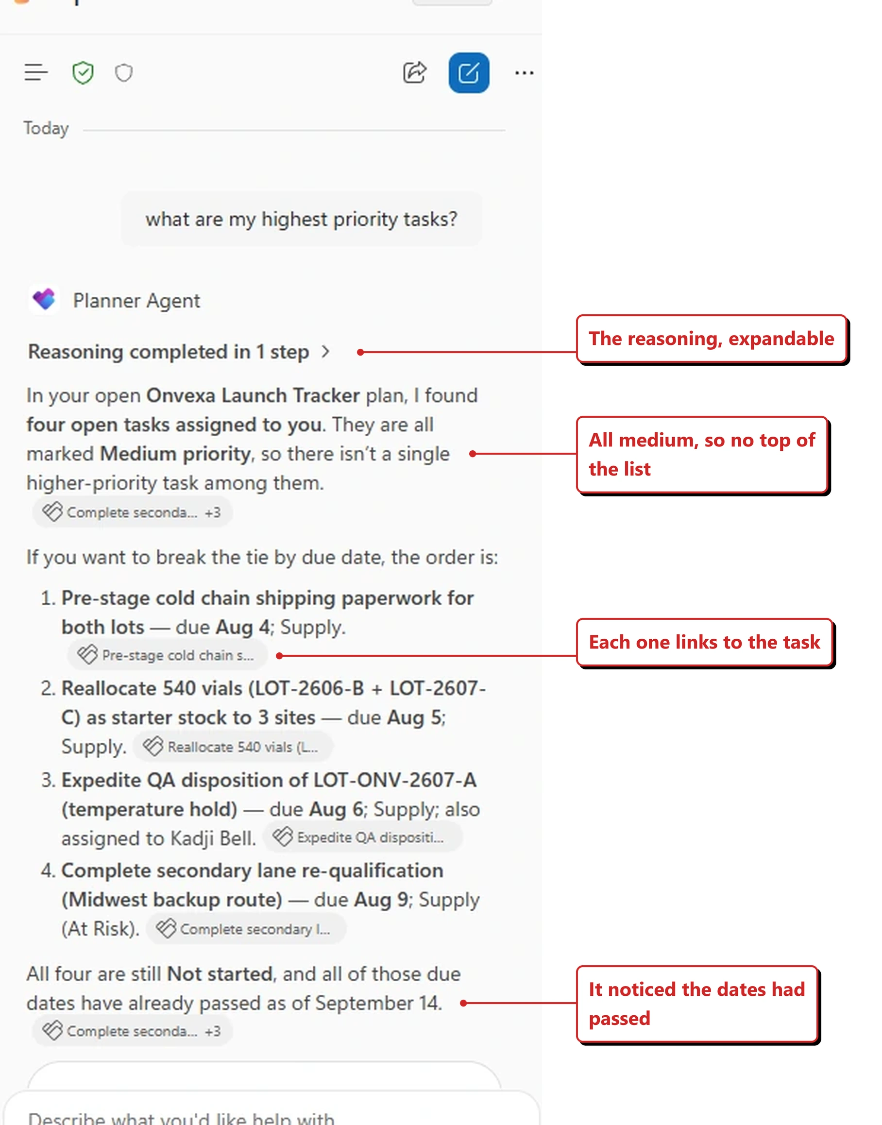 The Planner Agent chat pane open in my own tenant. My prompt reads: what are my highest priority tasks? The agent replies under the heading Planner Agent, preceded by a collapsed line reading Reasoning completed in 1 step. The answer says: In your open Onvexa Launch Tracker plan, I found four open tasks assigned to you. They are all marked Medium priority, so there isn't a single higher-priority task among them. It then offers to break the tie by due date and lists four tasks with their due dates of August 4, 5, 6 and 9, their bucket, and notes on one being assigned to a second person and another being At Risk. Small task chips sit under several lines as citations. The closing line reads: All four are still Not started, and all of those due dates have already passed as of September 14. A composer at the foot reads: Describe what you'd like help with. Red callouts added by me read: The reasoning, expandable; All medium, so no top of the list; Each one links to the task; and It noticed the dates had passed.