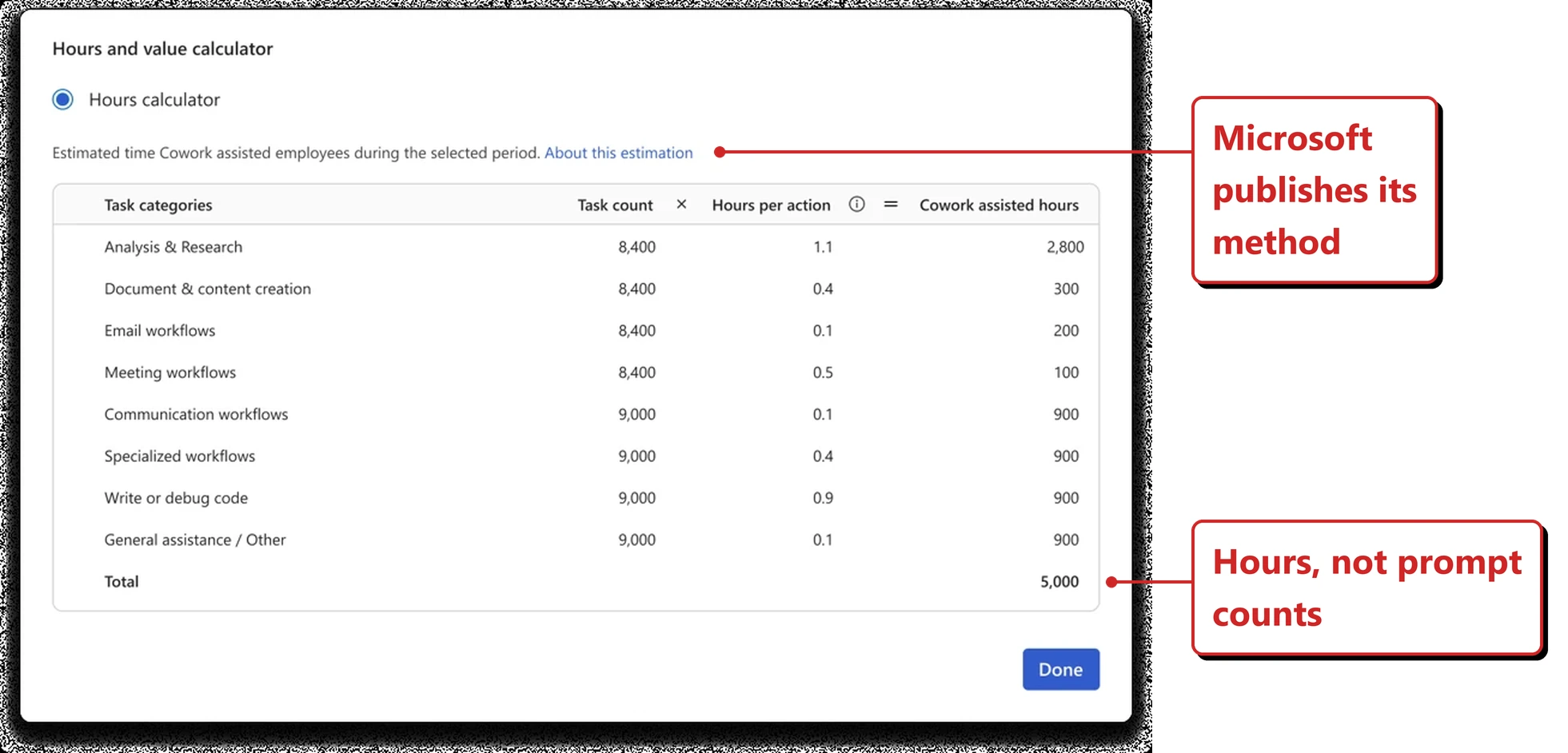 Official Microsoft image of a dialog titled Hours and value calculator with the Hours calculator option selected. The description reads: estimated time Cowork assisted employees during the selected period, with an About this estimation link. A table has columns for task categories, task count multiplied by hours per action, and Cowork assisted hours, with a row for each of the eight categories: Analysis and research, Document and content creation, Email workflows, Meeting workflows, Communication workflows, Specialized workflows, Write or debug code, and General assistance or other. A Done button sits at the bottom. Red callouts added by me read: Microsoft publishes its method; and Hours, not prompt counts.
