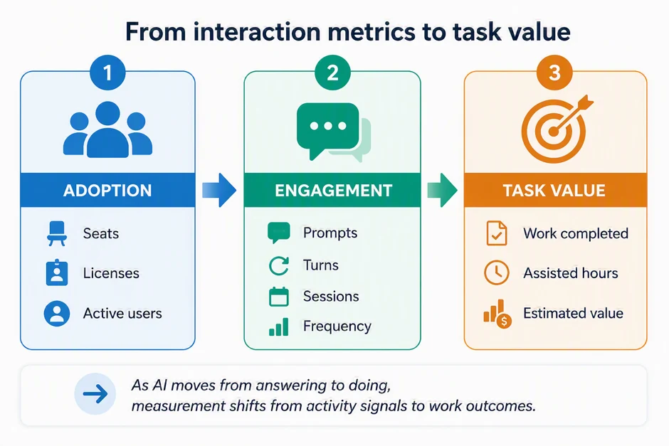 Official Microsoft diagram titled From interaction metrics to task value, showing three numbered stages. Stage one, Adoption, lists seats, licenses and active users. Stage two, Engagement, lists prompts, turns, sessions and frequency. Stage three, Task value, lists work completed, assisted hours and estimated value. The footer reads: as AI moves from answering to doing, measurement shifts from activity signals to work outcomes.