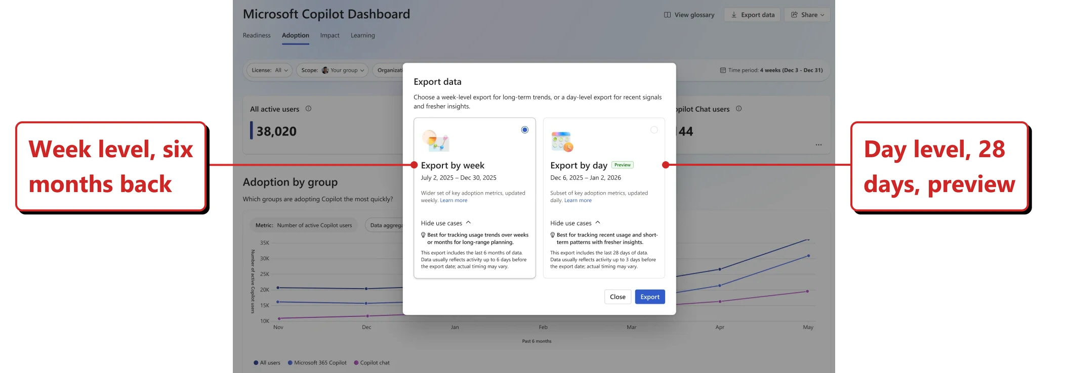 Official Microsoft image of the Microsoft Copilot Dashboard with an Export data dialog open. The dialog reads: choose a week-level export for long-term trends, or a day-level export for recent signals and fresher insights. Two cards sit side by side. Export by week covers 2 July 2025 to 30 December 2025 and offers a wider set of key adoption metrics updated weekly; its use-case note says it is best for tracking usage trends over weeks or months for long-range planning, includes the last 6 months of data, and usually reflects activity up to 6 days before the export date. Export by day carries a Preview badge, covers 6 December 2025 to 2 January 2026 and offers a subset of key adoption metrics updated daily; its note says it is best for recent usage and short-term patterns, includes the last 28 days of data, and usually reflects activity up to 3 days before the export date. Close and Export buttons sit at the bottom. Red callouts added by me read: Week level, six months back; and Day level, 28 days, preview.