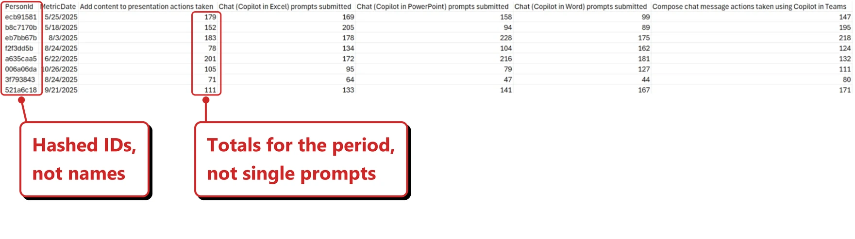 Official Microsoft image of an exported spreadsheet. The columns are PersonId, MetricDate, Add content to presentation actions taken, Chat Copilot in Excel prompts submitted, Chat Copilot in PowerPoint prompts submitted, Chat Copilot in Word prompts submitted, and Compose chat message actions taken using Copilot in Teams. Each row begins with a hashed identifier such as ecb91581 and b8c7170b rather than a name, followed by a date and numeric counts. Red callouts added by me read: Hashed IDs, not names; and Totals for the period, not single prompts.