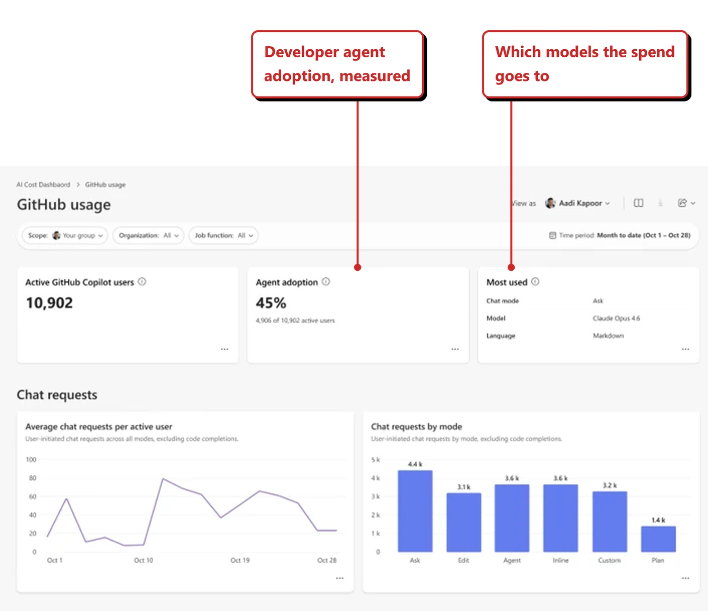 Official Microsoft image of a page headed GitHub usage, reached from the AI Cost Dashboard, filtered to Scope your group, Organization all and Job function all, for a time period of month to date covering 1 to 28 October. Three cards read Active GitHub Copilot users 10,902; Agent adoption 45 percent, 4,905 of 10,902 active users; and Most used, listing chat mode Ask, model Claude Opus 4.6 and language Markdown. A Chat requests section below holds a line chart of average chat requests per active user and a bar chart of chat requests by mode, showing Ask 4.4 thousand, Edit 3.1 thousand, Agent 3.6 thousand, Inline 3.6 thousand, Custom 3.2 thousand and Plan 1.4 thousand, both excluding code completions. Red callouts added by me read: Developer agent adoption, measured; and Which models the spend goes to.