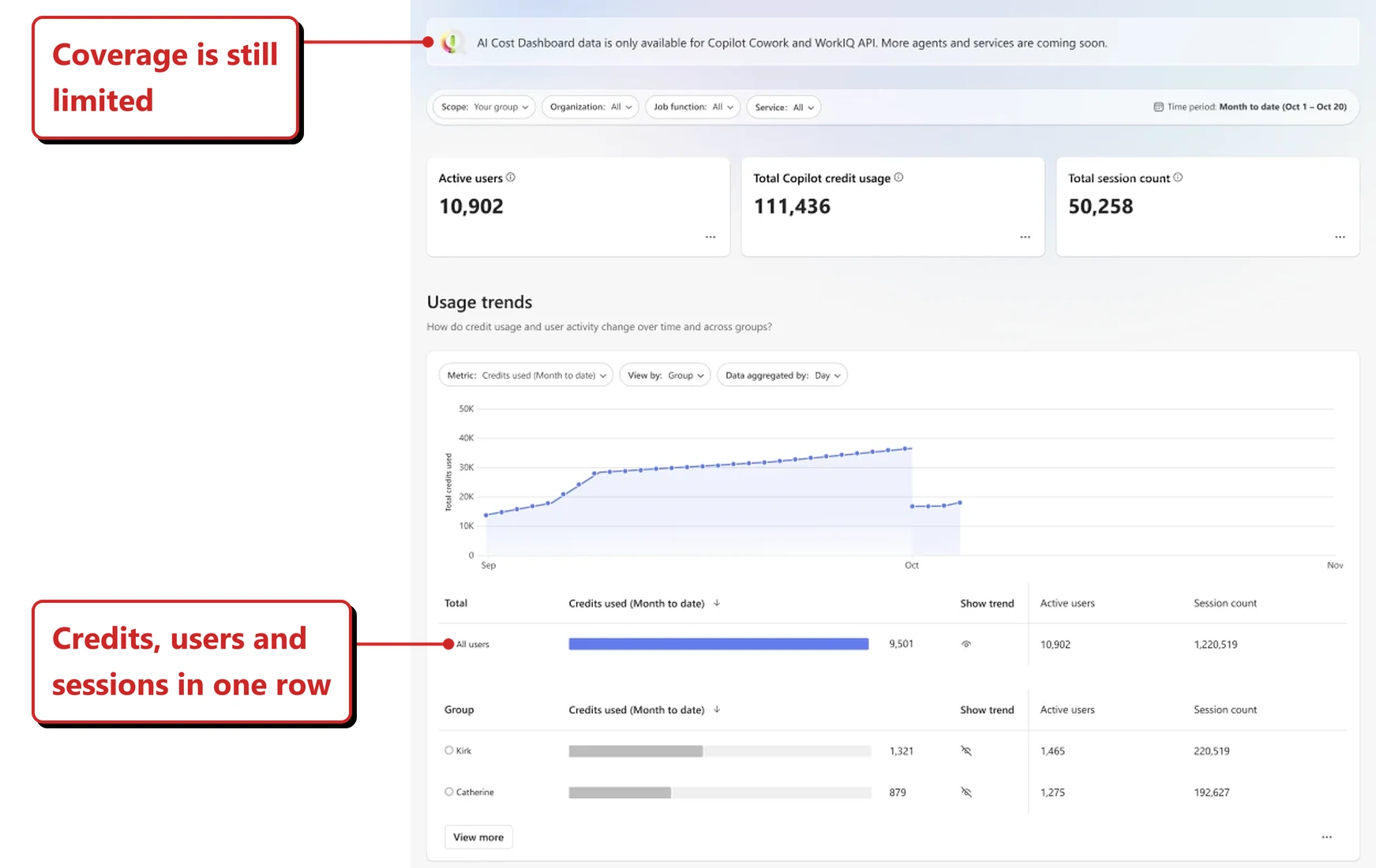 Official Microsoft image of the AI Cost Dashboard. A banner across the top reads: AI Cost Dashboard data is only available for Copilot Cowork and WorkIQ API, more agents and services are coming soon. Filters for Scope, Organization, Job function and Service sit below, with a time period of month to date covering 1 to 20 October. Three metric cards read Active users 10,902, Total Copilot credit usage 111,436 and Total session count 50,258. A usage trends chart sits beneath, above a table breaking credits used, active users and session count down by group. Red callouts added by me read: Coverage is still limited; and Credits, users and sessions in one row.