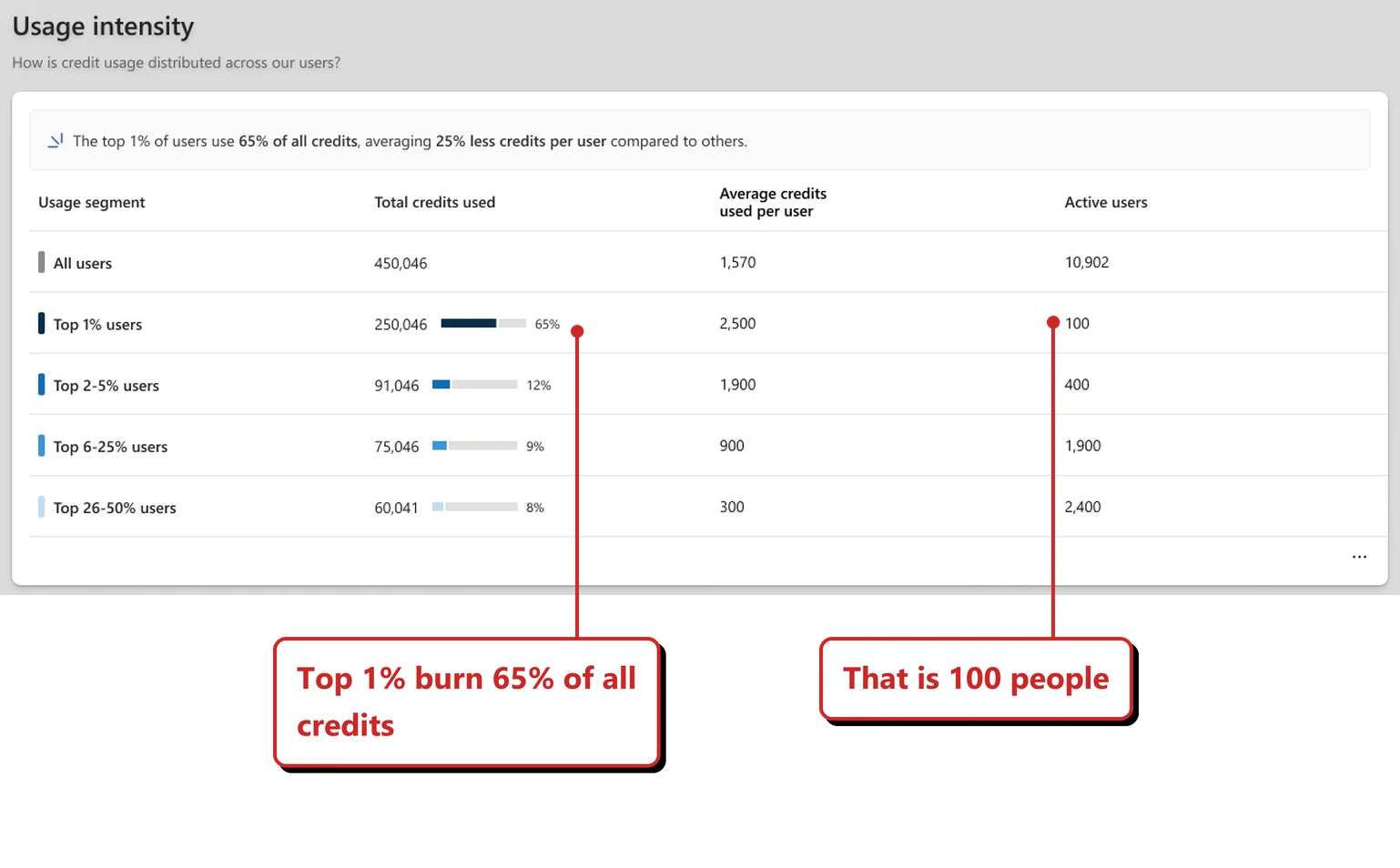 Official Microsoft image of a Usage intensity view. The key insight reads: the top 1 percent of users use 65 percent of all credits, averaging 25 percent less credits per user compared to others. A banded table lists all users at 450,046 credits, the top 1 percent at 250,046 credits or 65 percent, the top 2 to 5 percent at 91,046 credits or 12 percent, the top 6 to 25 percent at 75,046 credits or 9 percent, and the top 26 to 50 percent at 60,041 credits or 8 percent. Red callouts added by me read: Top 1% burn 65% of all credits; and That is 100 people. The figure’s own numbers do not support its 65 percent headline: 250,046 of 450,046 credits is 55.6 percent, and the four bands add up to 476,179, which is more than the all-users total.