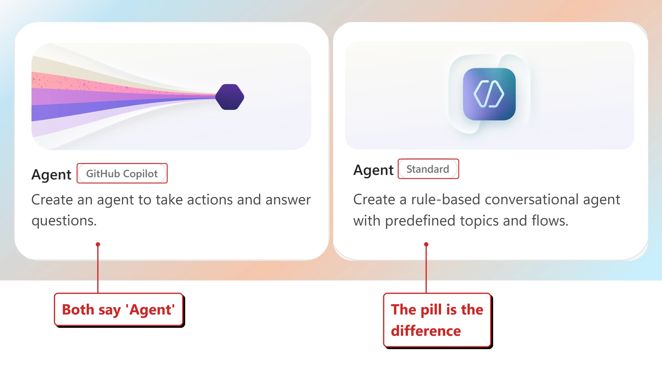 Official Microsoft image of two agent creation cards side by side. The first is headed Agent with a GitHub Copilot label and reads: create an agent to take actions and answer questions. The second is headed Agent with a Standard label and reads: create a rule-based conversational agent with predefined topics and flows. Red callouts added by me read: Both say 'Agent'; and The pill is the difference. Red boxes outline the matching parts of the screen.
