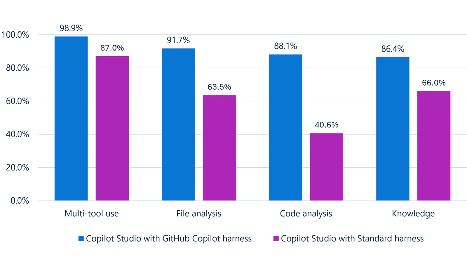 Official Microsoft image of a grouped bar chart comparing Copilot Studio with the GitHub Copilot harness against Copilot Studio with the Standard harness across four categories. Multi-tool use scores 98.9 percent against 87.0 percent, file analysis 91.7 percent against 63.5 percent, code analysis 88.1 percent against 40.6 percent, and knowledge 86.4 percent against 66.0 percent.