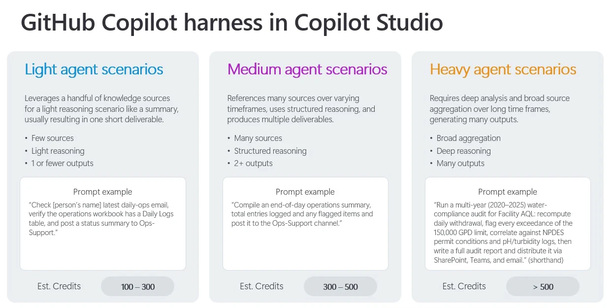 Official Microsoft image of a three column graphic titled GitHub Copilot harness in Copilot Studio, describing Light, Medium and Heavy agent scenarios. Each column carries a short description, a list of characteristics, an example prompt and an estimated credit range. Light is estimated at 100 to 300 credits, Medium at 300 to 500 credits, and Heavy at more than 500 credits.