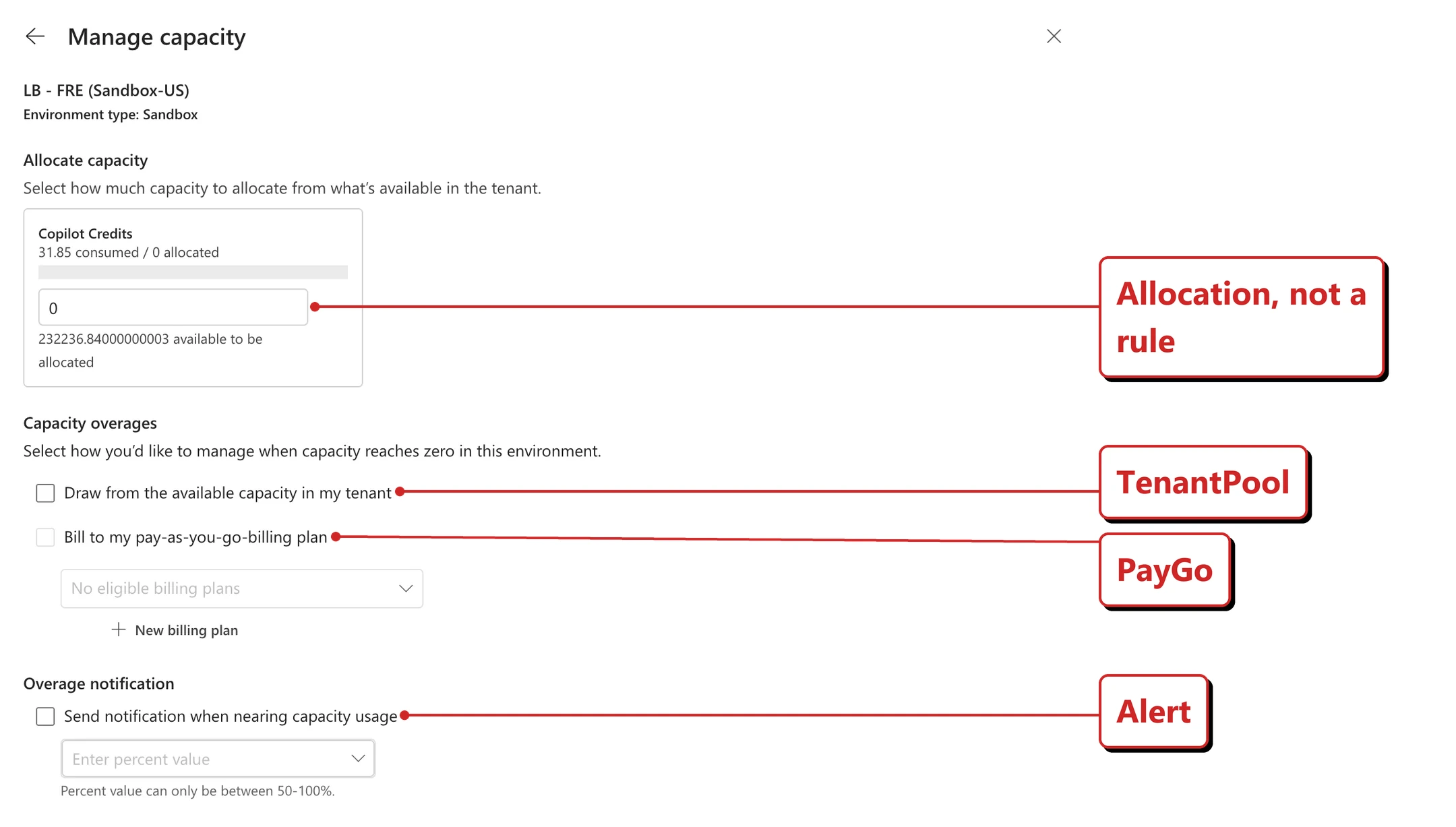 Official Microsoft image of a pane titled Manage capacity for a sandbox environment. An Allocate capacity section explains that you select how much capacity to allocate from what is available in the tenant, and shows a Copilot Credits card reading 31.85 consumed and 0 allocated, with a box for entering an allocation and a note showing how much remains available to be allocated. A Capacity overages section asks how to manage things when capacity reaches zero in this environment, with unticked checkboxes for drawing from the available capacity in the tenant and for billing to a pay-as-you-go billing plan, the latter greyed out with no eligible billing plans. An Overage notification section has an unticked checkbox to send a notification when nearing capacity usage, with a percentage picker and a note that the percent value can only be between 50 and 100 per cent. Red callouts added by me read: Allocation, not a rule; TenantPool; PayGo; and Alert.