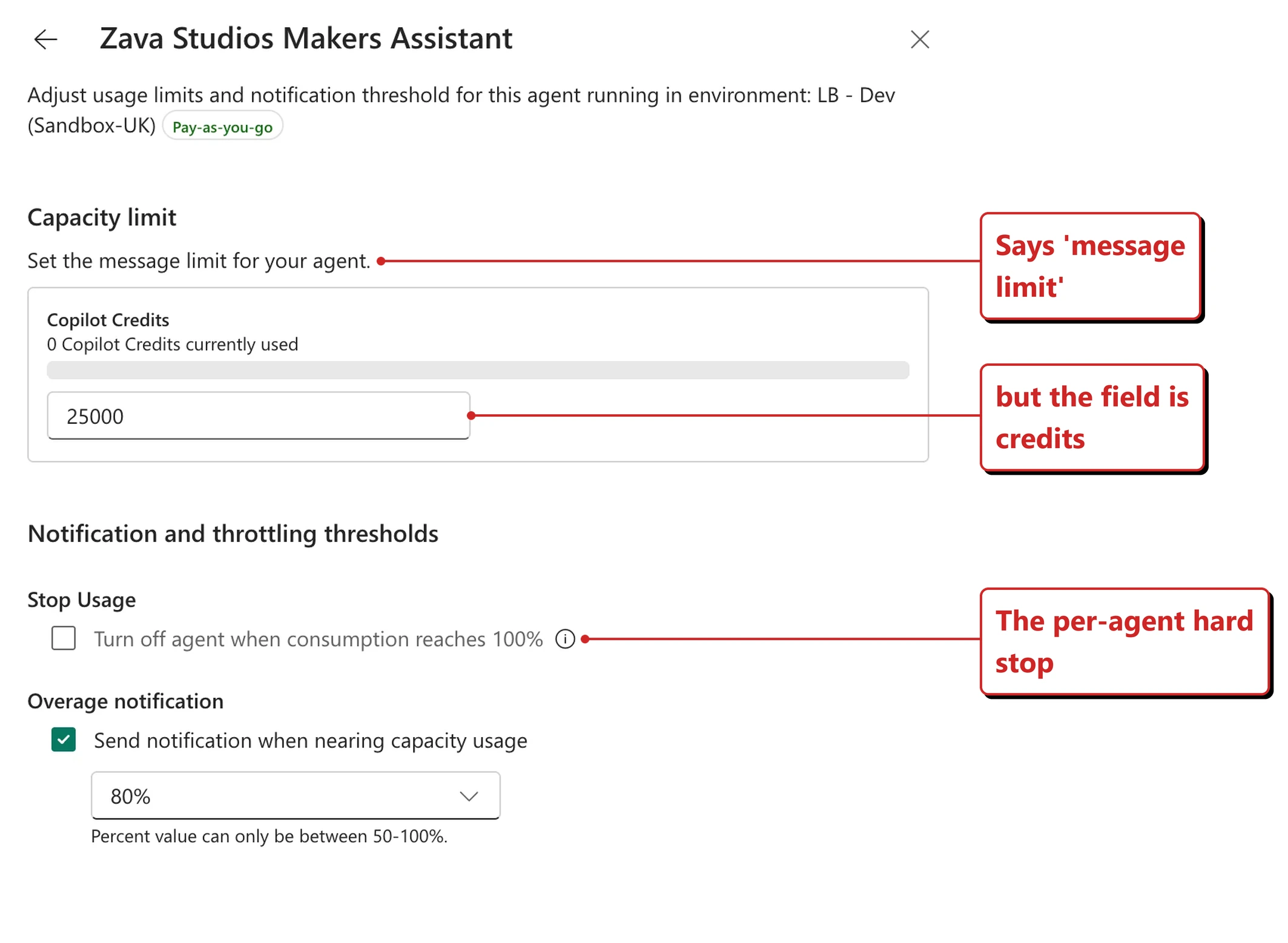 Official Microsoft image of a pane for a single agent called Zava Studios Makers Assistant. The subtitle reads adjust usage limits and notification threshold for this agent running in environment LB dash Dev in a UK sandbox, with a green pay-as-you-go pill. A Capacity limit section says set the message limit for your agent and shows a Copilot Credits card reading zero Copilot Credits currently used, an empty progress bar and a value of 25000. A Notification and throttling thresholds section has a Stop Usage checkbox, unticked and greyed out, reading turn off agent when consumption reaches one hundred per cent, and an Overage notification checkbox, ticked, reading send notification when nearing capacity usage, set to eighty per cent, with a note that the percent value can only be between 50 and 100 per cent. Red callouts added by me read: Says 'message limit'; but the field is credits; and The per-agent hard stop.