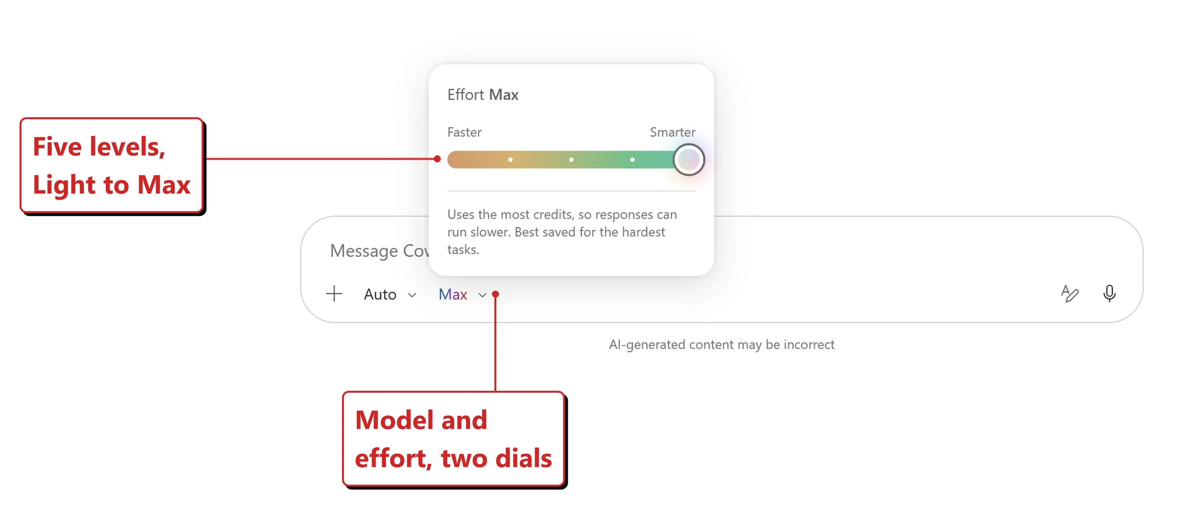 Official Microsoft image of the Cowork effort control. A slider runs left to right from Faster to Smarter across a colour gradient, with the handle at the far right on Smarter. The description beneath reads: uses the most credits, so responses can run slower, best saved for the hardest tasks. The prompt box below reads Message Cowork and carries a plus button, an Auto dropdown and a Max dropdown, with a footer noting AI-generated content may be incorrect. Red callouts added by me read: Five levels, Light to Max; and Model and effort, two dials.