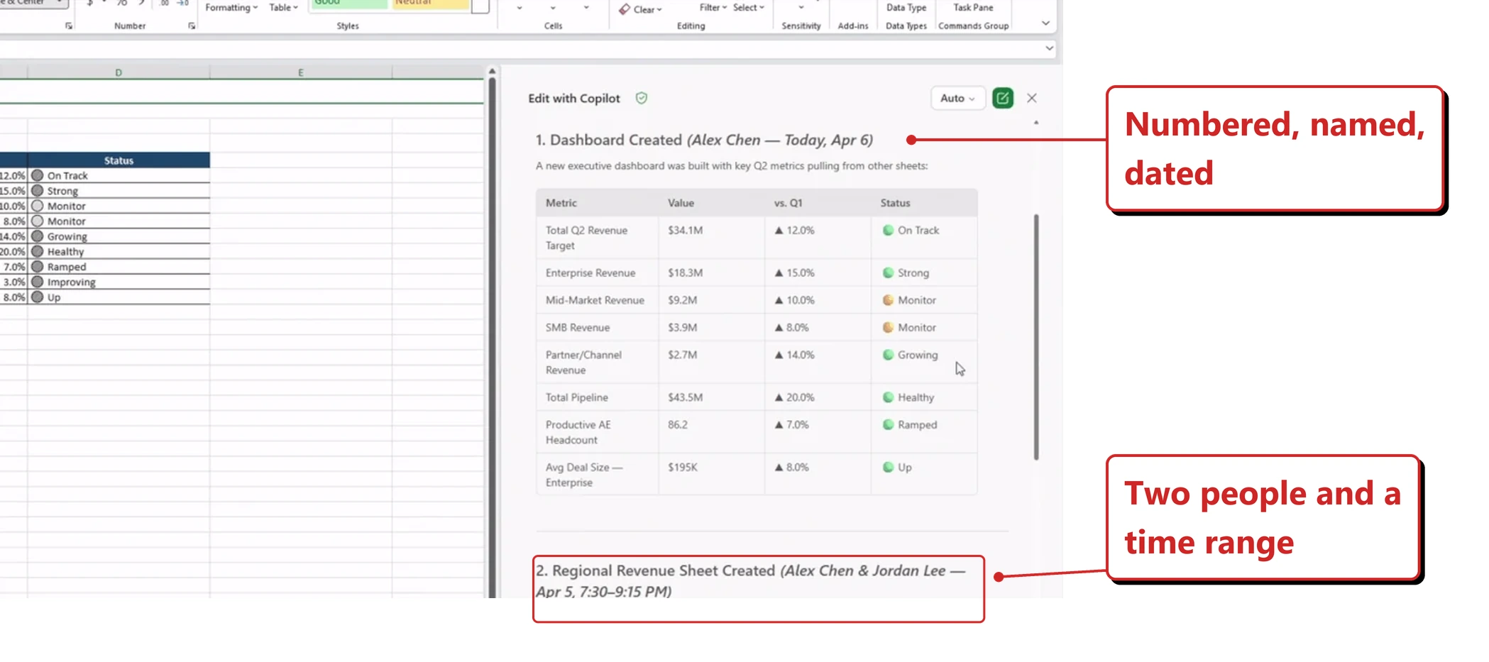 Official Microsoft image of Excel with an Edit with Copilot pane open on the right, set to Auto. The pane shows a numbered change summary. Item one reads Dashboard Created, attributed to Alex Chen, Today, Apr 6, with the line a new executive dashboard was built with key Q2 metrics pulling from other sheets. Below it a table with columns Metric, Value, vs. Q1 and Status lists Total Q2 Revenue Target 34.1 million dollars up 12.0 percent On Track, Enterprise Revenue 18.3 million up 15.0 percent Strong, Mid-Market Revenue 9.2 million up 10.0 percent Monitor, SMB Revenue 3.9 million up 8.0 percent Monitor, Partner slash Channel Revenue 2.7 million up 14.0 percent Growing, Total Pipeline 43.5 million up 20.0 percent Healthy, Productive AE Headcount 86.2 up 7.0 percent Ramped, and Avg Deal Size Enterprise 195 thousand dollars up 8.0 percent Up. Item two begins below, reading Regional Revenue Sheet Created, attributed to Alex Chen and Jordan Lee, Apr 5, 7:30 to 9:15 PM. Behind the pane the worksheet shows a Status column with values including On Track, Strong, Monitor, Growing, Healthy, Ramped, Improving and Up. Red callouts added by me read: Numbered, named, dated; and Two people and a time range. Red boxes outline the matching parts of the screen.