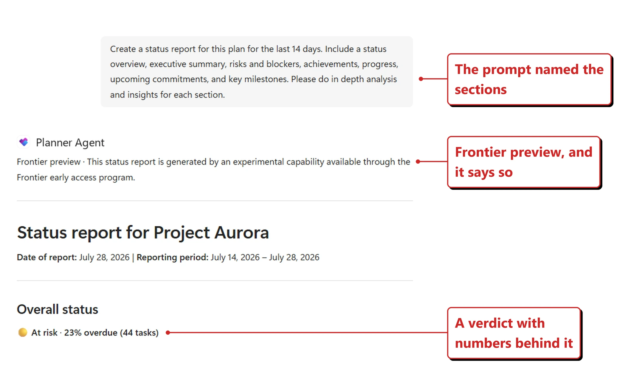 Official Microsoft image of a Planner Agent status report inside Copilot, cropped and enlarged so the text is legible at this width. The prompt asks for a status report for the plan for the last 14 days covering status overview, executive summary, risks and blockers, achievements, progress, upcoming commitments and key milestones. The reply is headed Planner Agent, followed by a line reading Frontier preview, this status report is generated by an experimental capability available through the Frontier early access program. The report is titled Status report for Project Aurora, dated 28 July 2026 for the period 14 to 28 July 2026. Under the heading Overall status, a single line reads At risk, 23% overdue, 44 tasks. The rest of Microsoft's original screenshot is outside this crop. Red callouts added by me read: The prompt named the sections; Frontier preview, and it says so; and A verdict with numbers behind it.