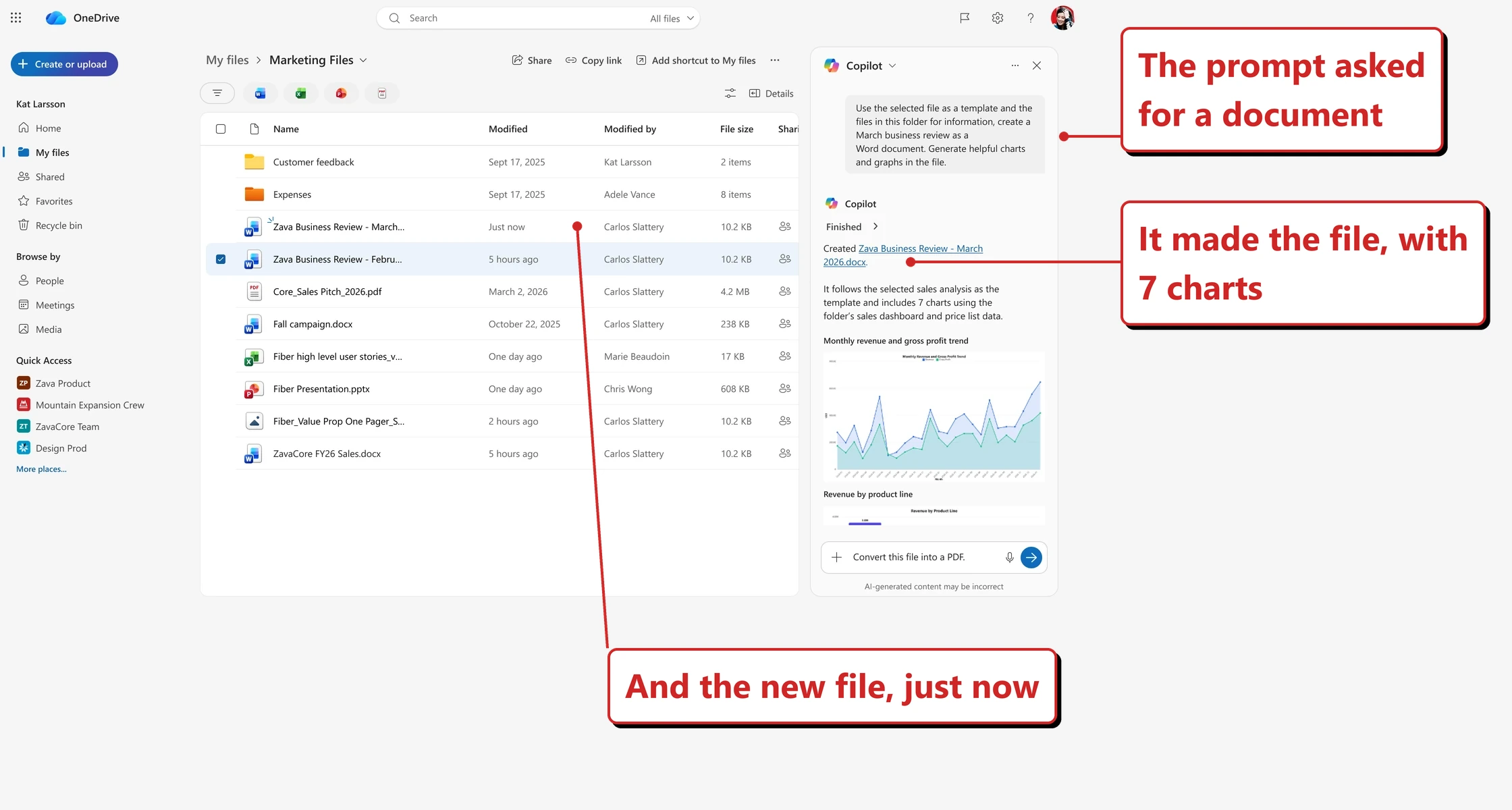 Official Microsoft image of OneDrive with a Copilot pane open. The file list under My files, Marketing Files shows items including Zava Business Review February and March files, a sales pitch PDF, a fall campaign document and a Fiber presentation, with one file selected. The prompt reads: use the selected file as a template and the files in this folder for information, create a March business review as a Word document, generate helpful charts and graphs in the file. Copilot reports Finished and says it created Zava Business Review March 2026 dot docx, following the selected sales analysis as the template and including seven charts built from the folder's sales dashboard and price list data. Two chart previews are shown, Monthly revenue and gross profit trend and Revenue by product line, above an offer to convert the file into a PDF. Red callouts added by me read: The prompt asked for a document; It made the file, with 7 charts; and And the new file, just now.