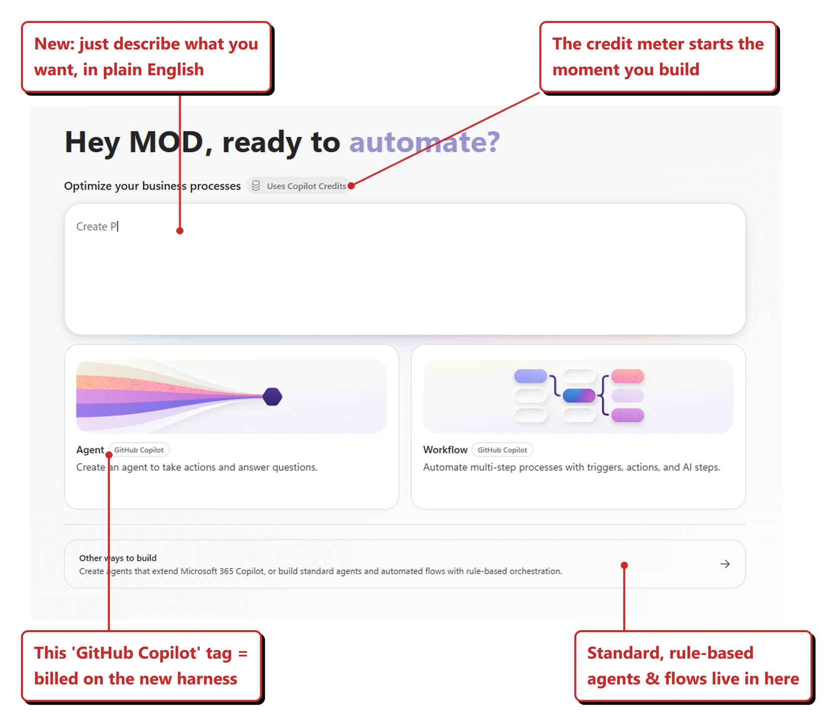 The Copilot Studio create screen: a natural-language box at the top for describing what you want to build, Agent and Workflow cards both tagged 'GitHub Copilot', a 'Uses Copilot Credits' pill, and an 'Other ways to build' bar for standard agents and flows with rule-based orchestration.