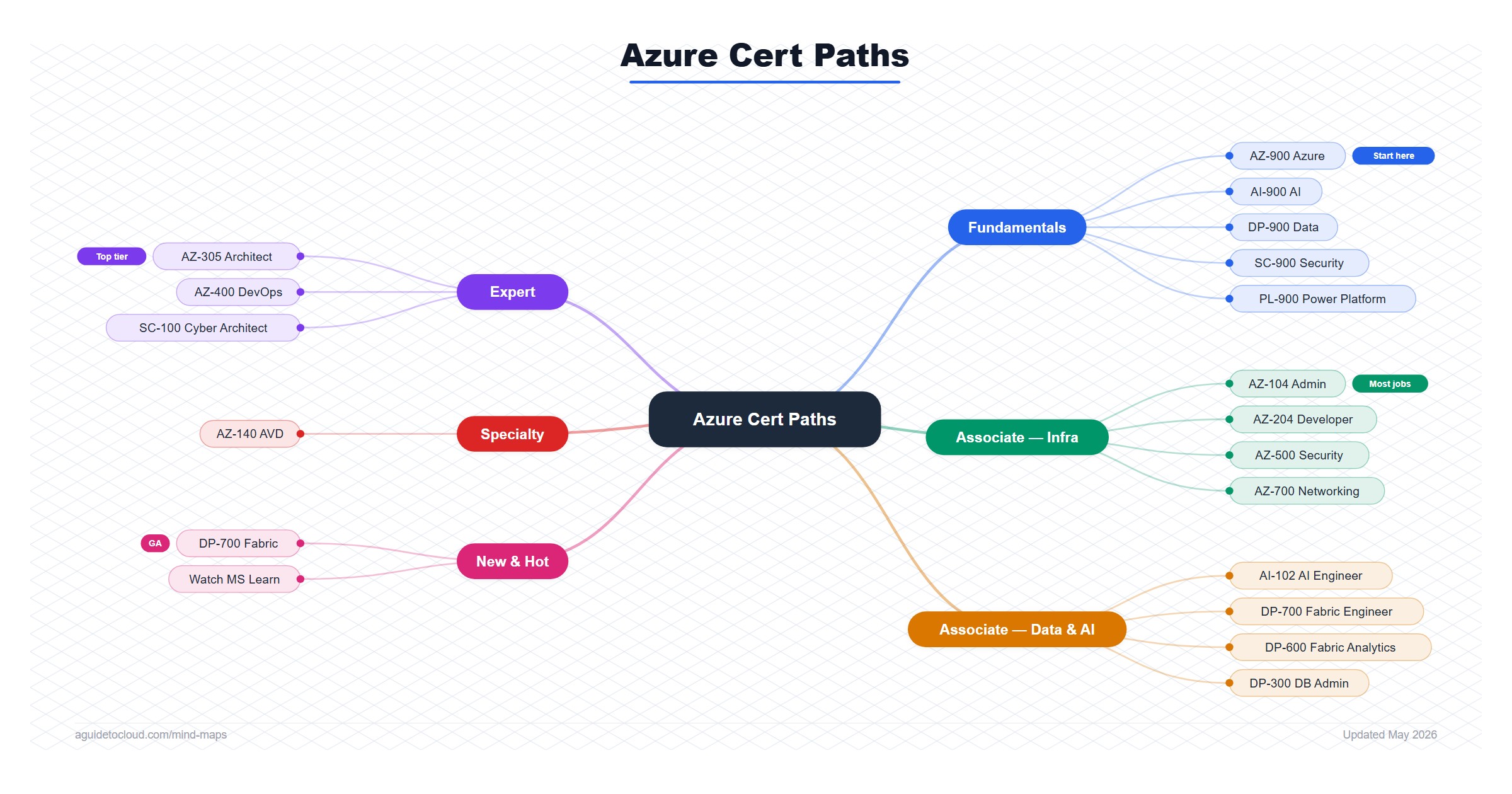 Azure Cert Paths — Free Mind Map | A Guide to Cloud & AI