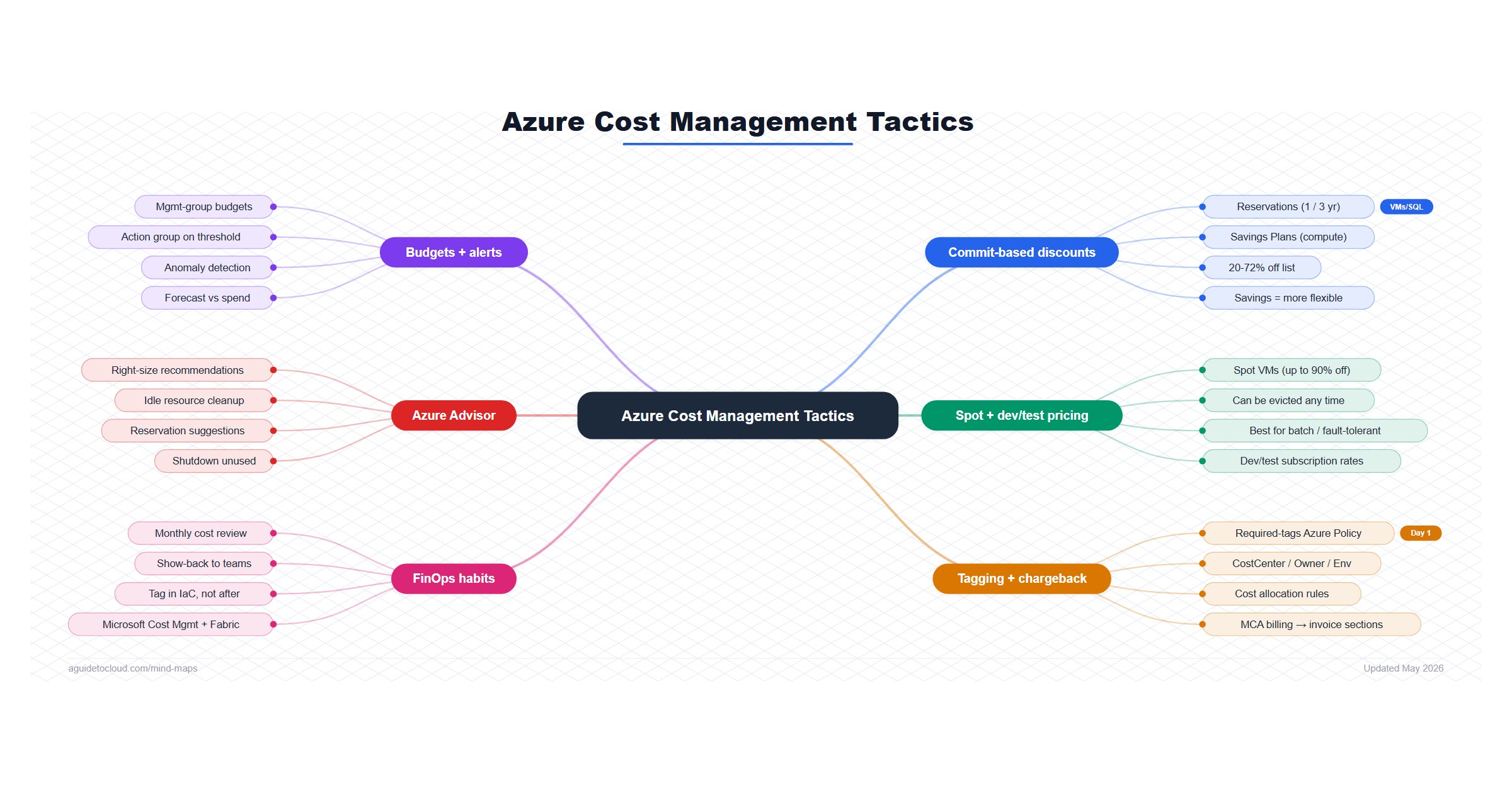 Azure Cost Management Tactics — Free Mind Map