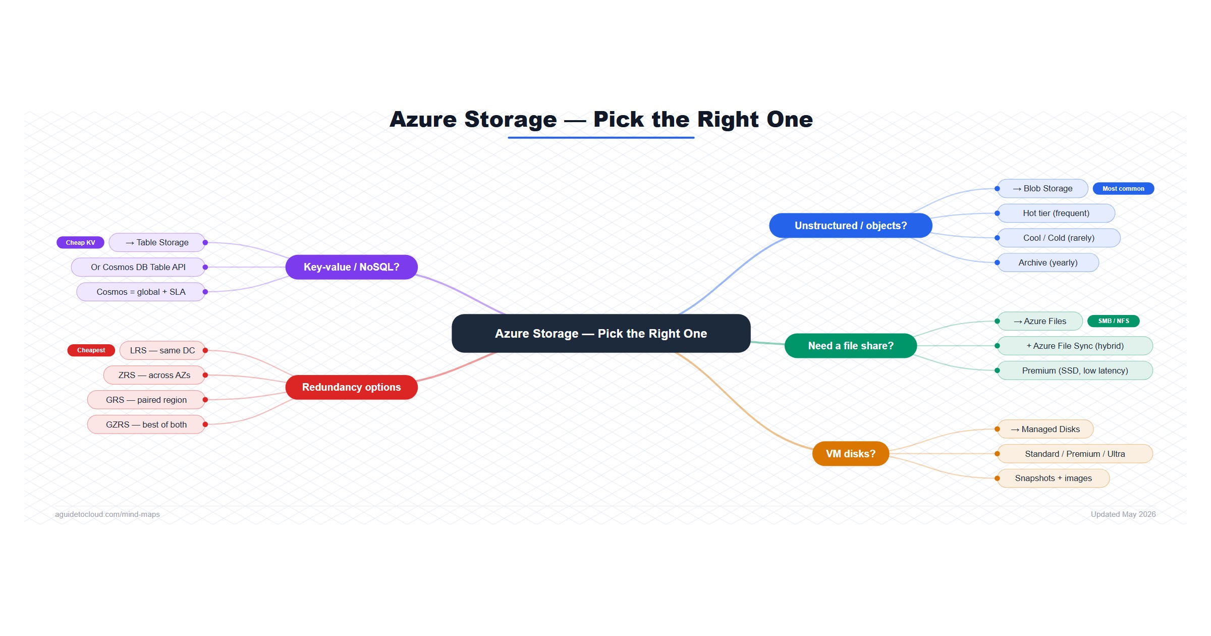 Azure Roles Tree Azure Storage Decision Tree — Free Mind Map