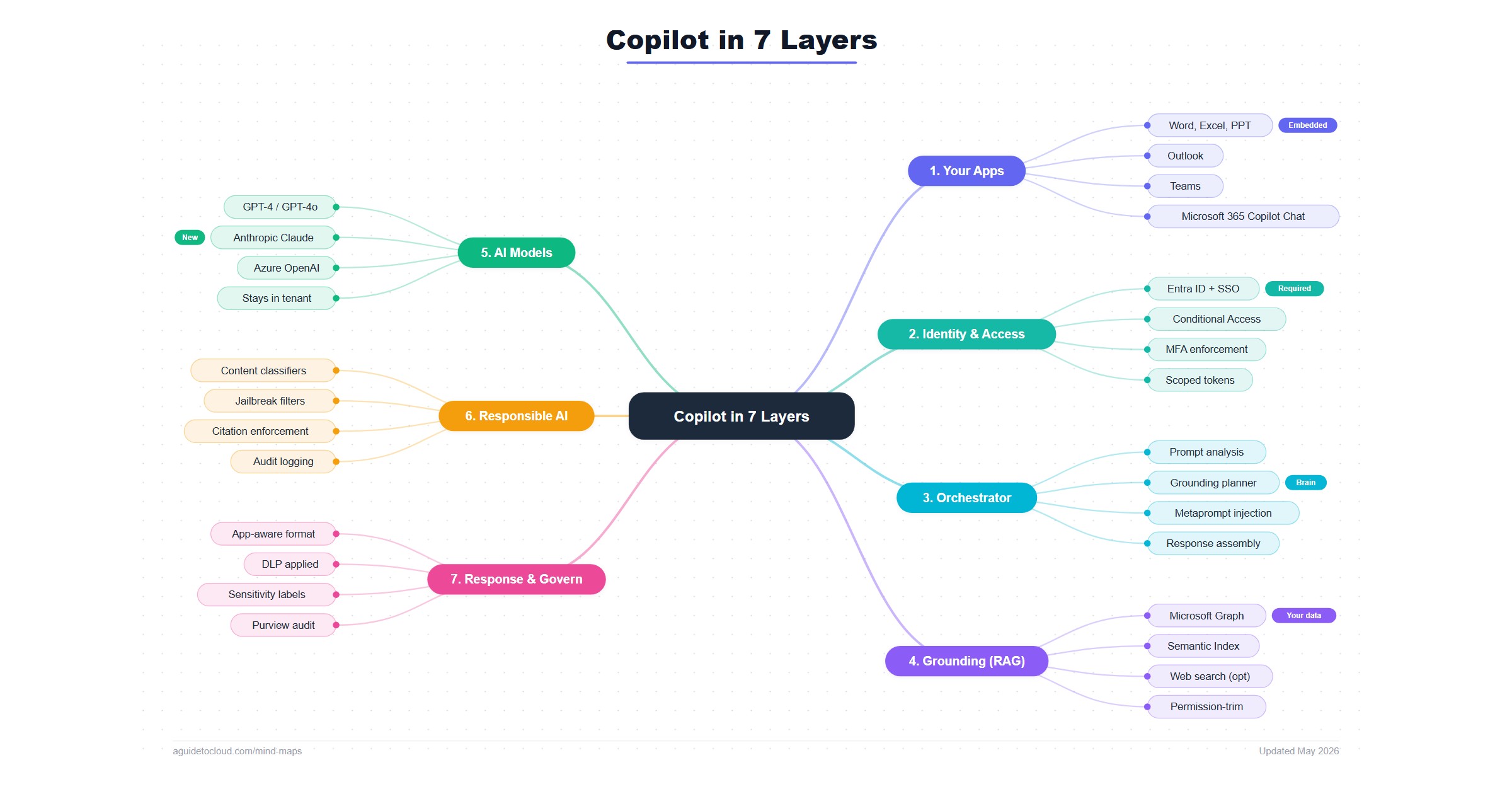 How M365 Copilot Works in 7 Layers — Free Mind Map