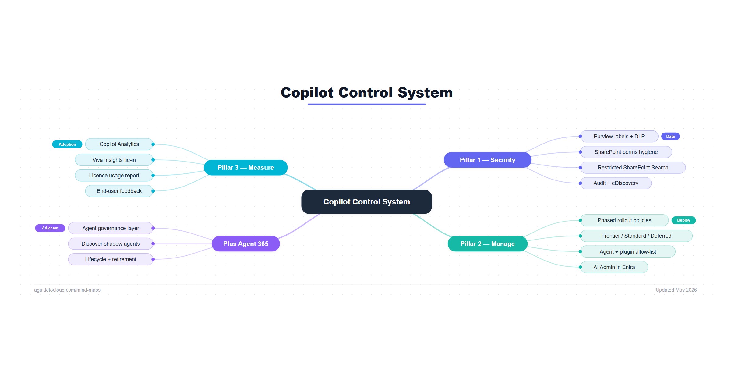 Free M365 Copilot Control System (CCS) — 3 Pillars