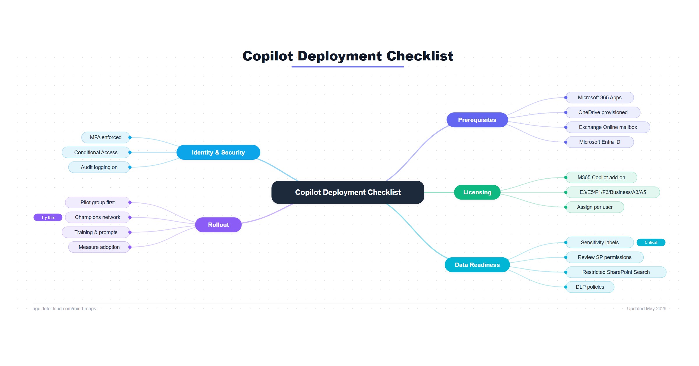 Copilot Deployment Checklist — Free Mind Map