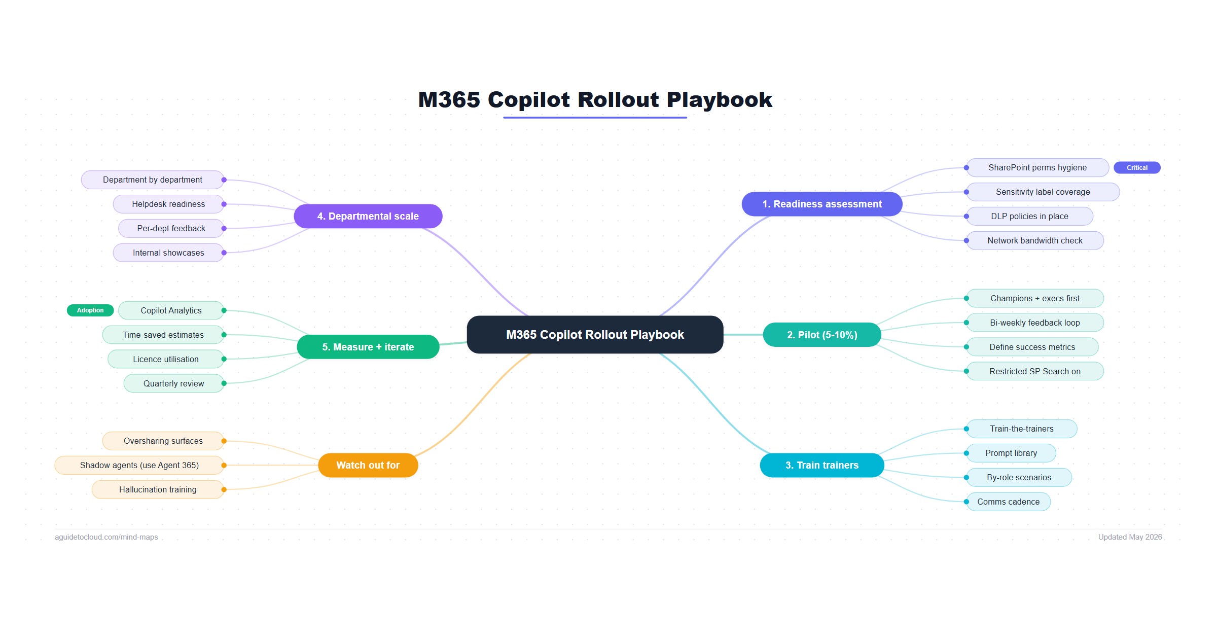 M365 Copilot Rollout Playbook — Free Mind Map