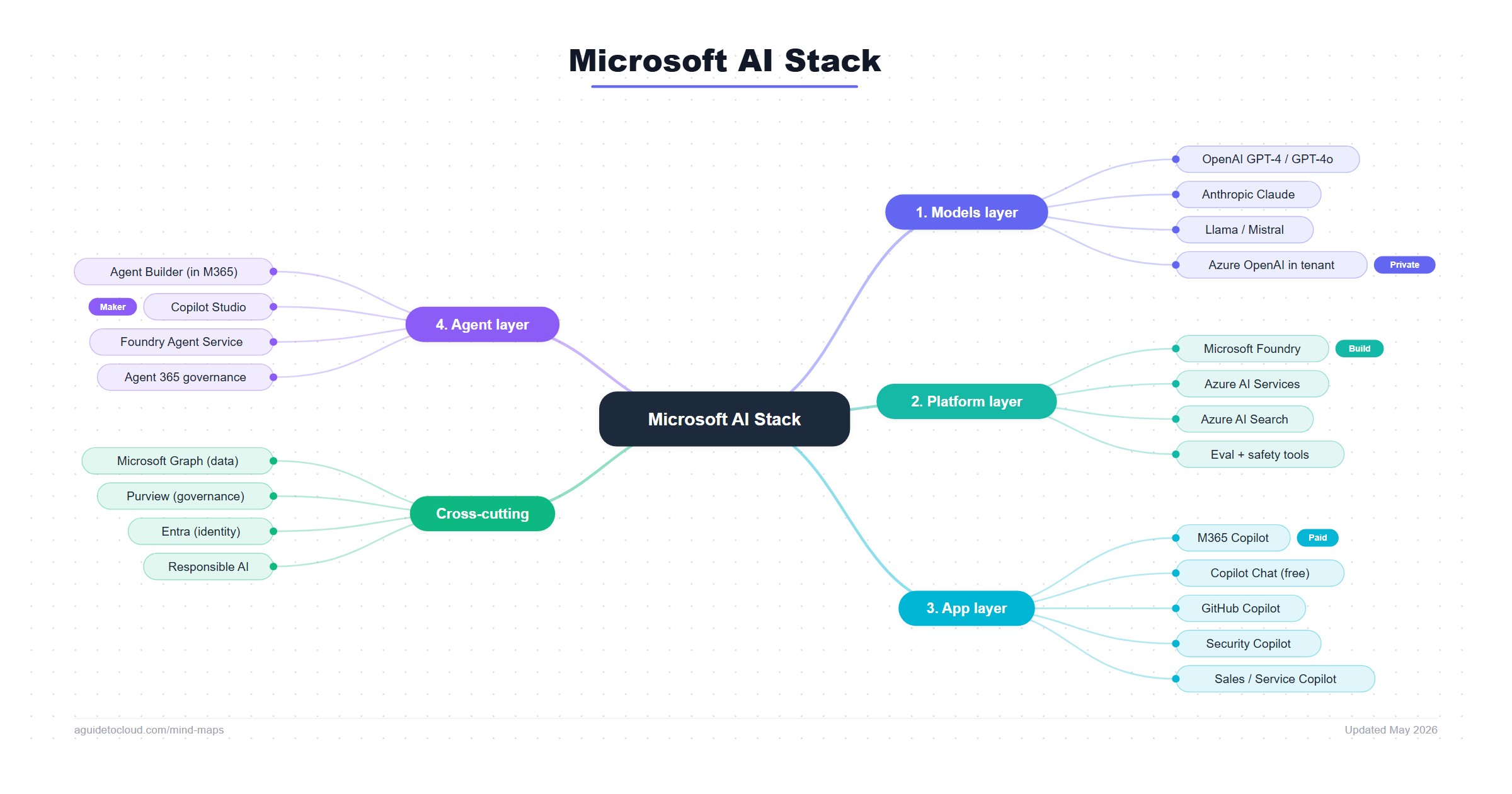 The Microsoft AI Stack — Layer by Layer — Free Mind Map