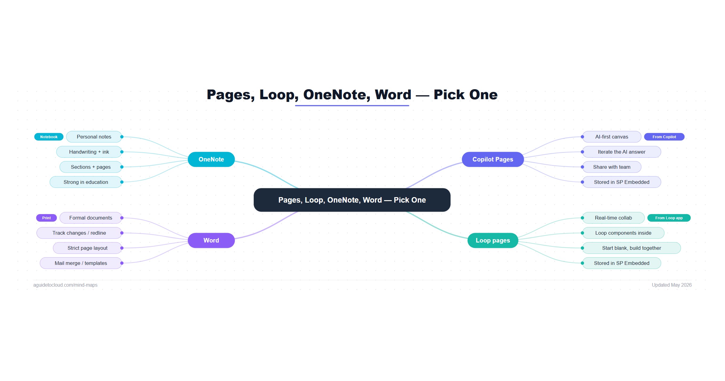 Copilot Pages vs Loop vs OneNote vs Word — Free Mind Map