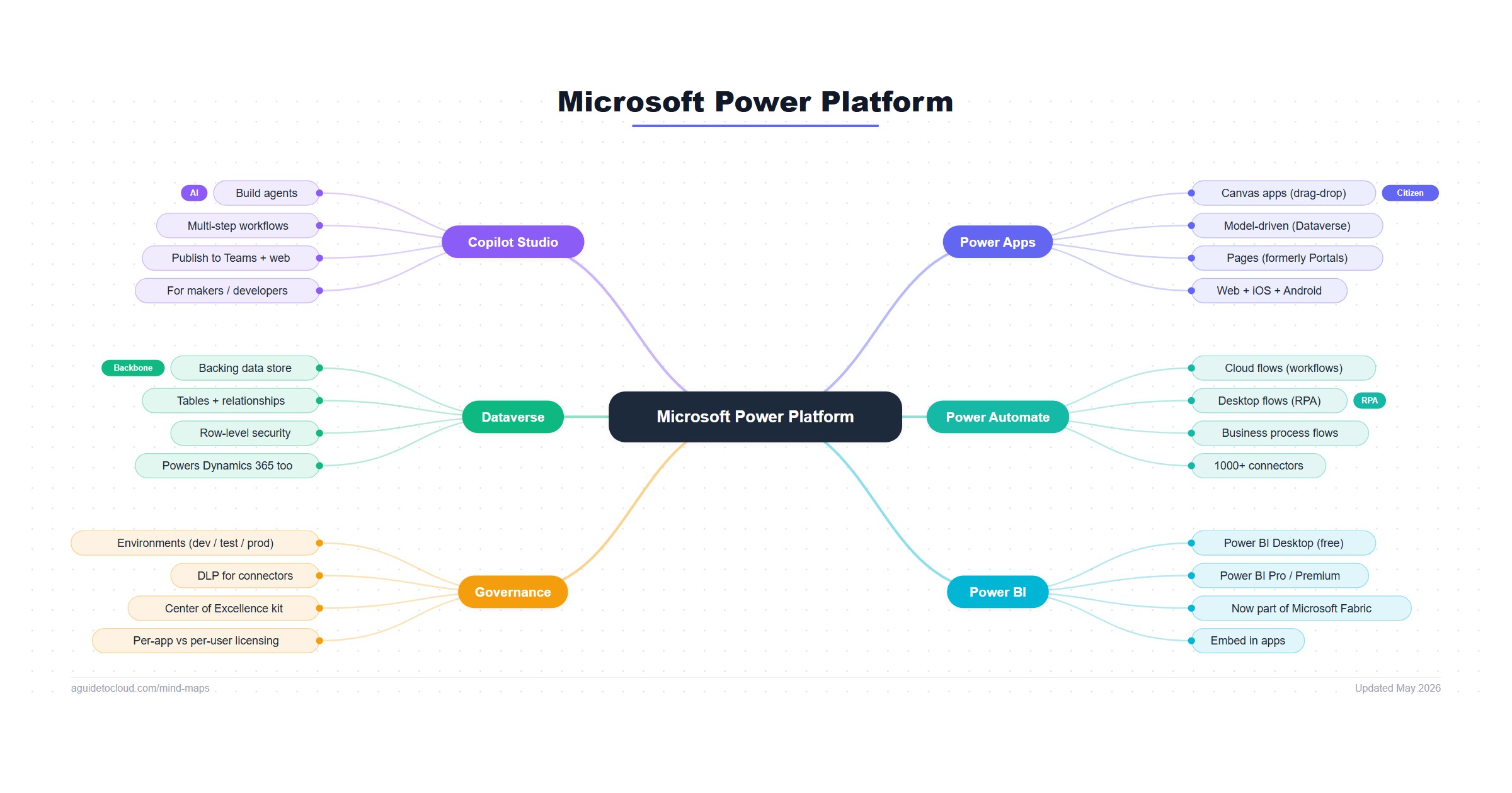 Microsoft Power Platform — What's What — Free Mind Map