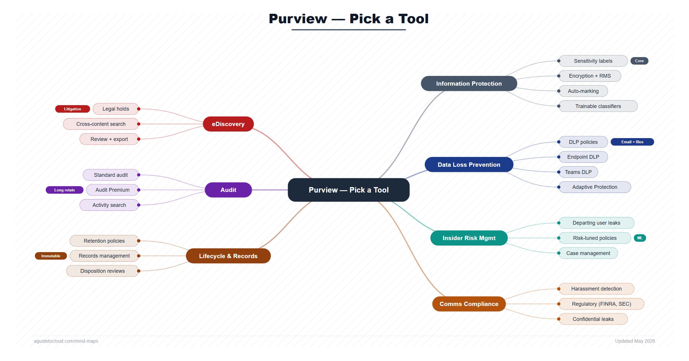 Free Microsoft Purview — Which Tool For Which Problem