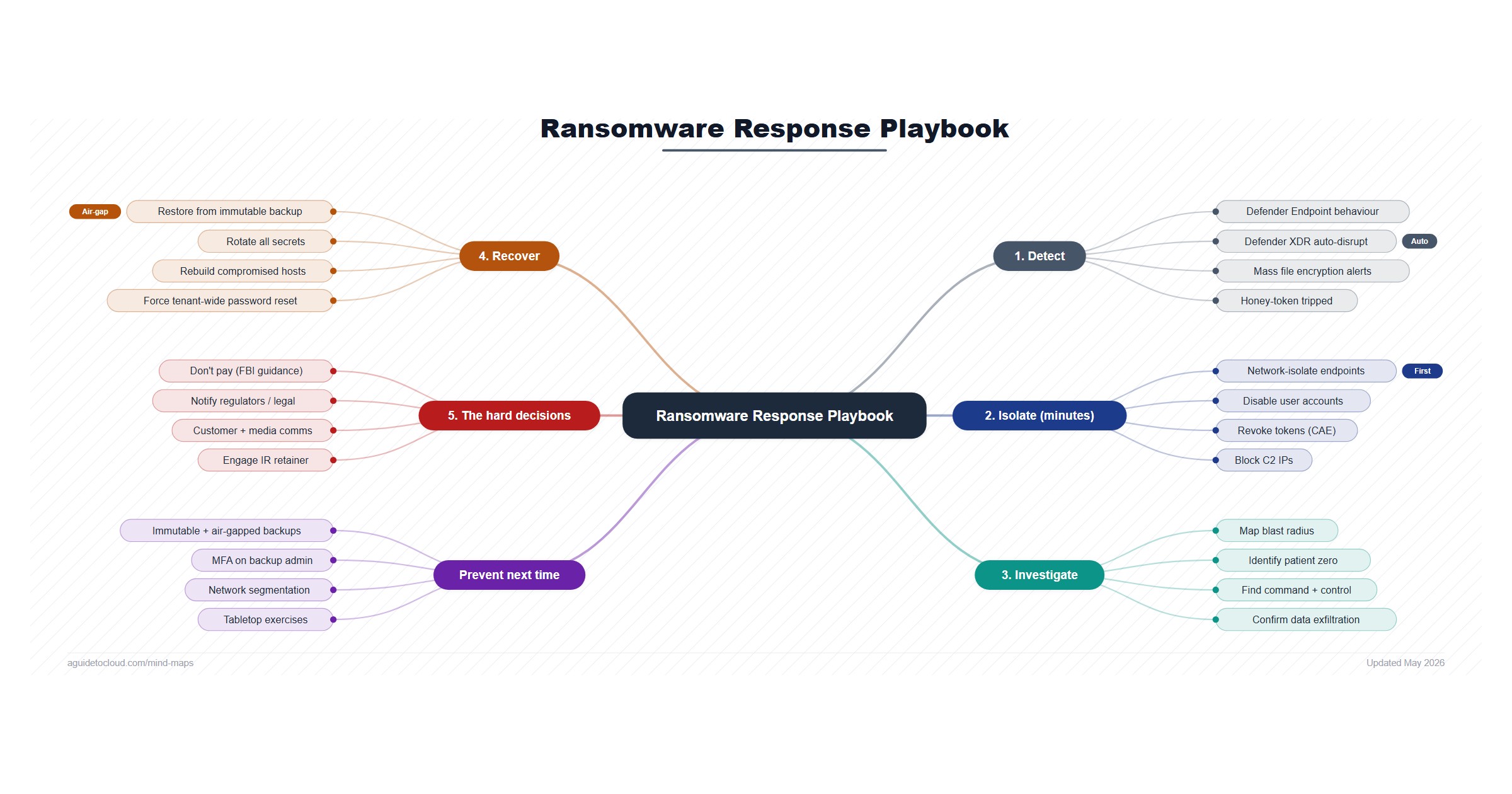 Ransomware Response Playbook — Free Mind Map