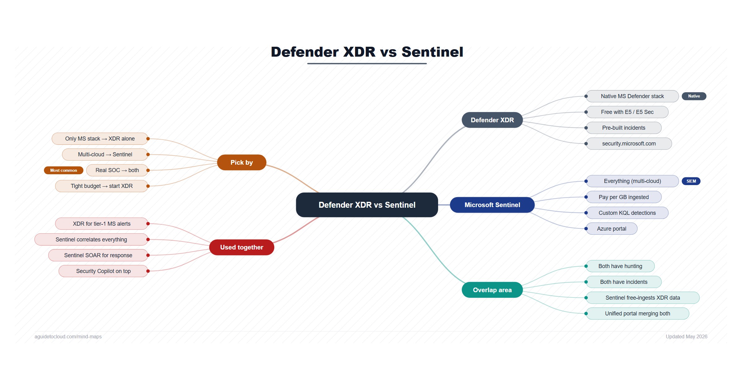 Defender XDR vs Microsoft Sentinel — Free Mind Map