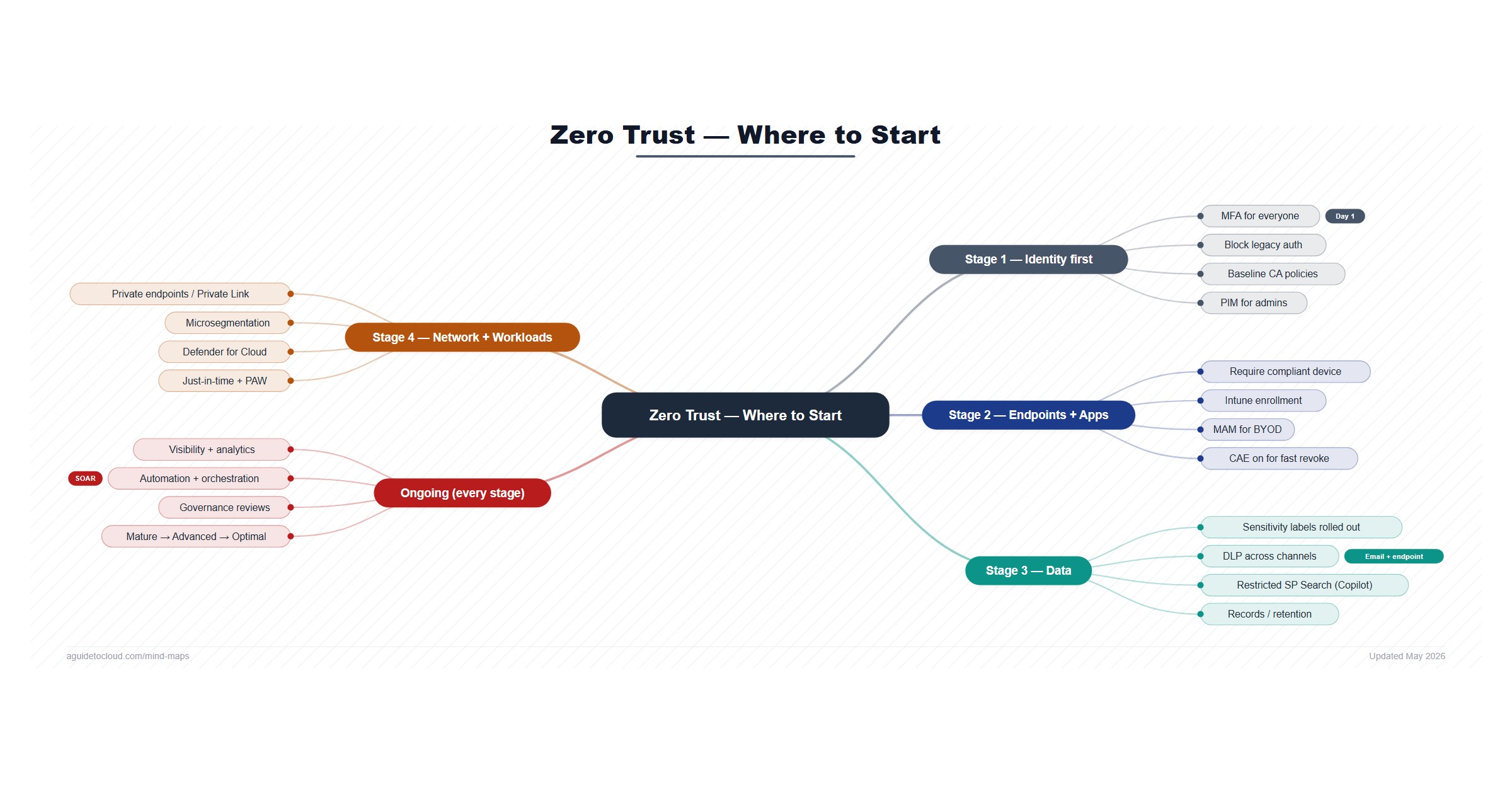 Zero Trust Implementation — Where to Start — Free Mind Map